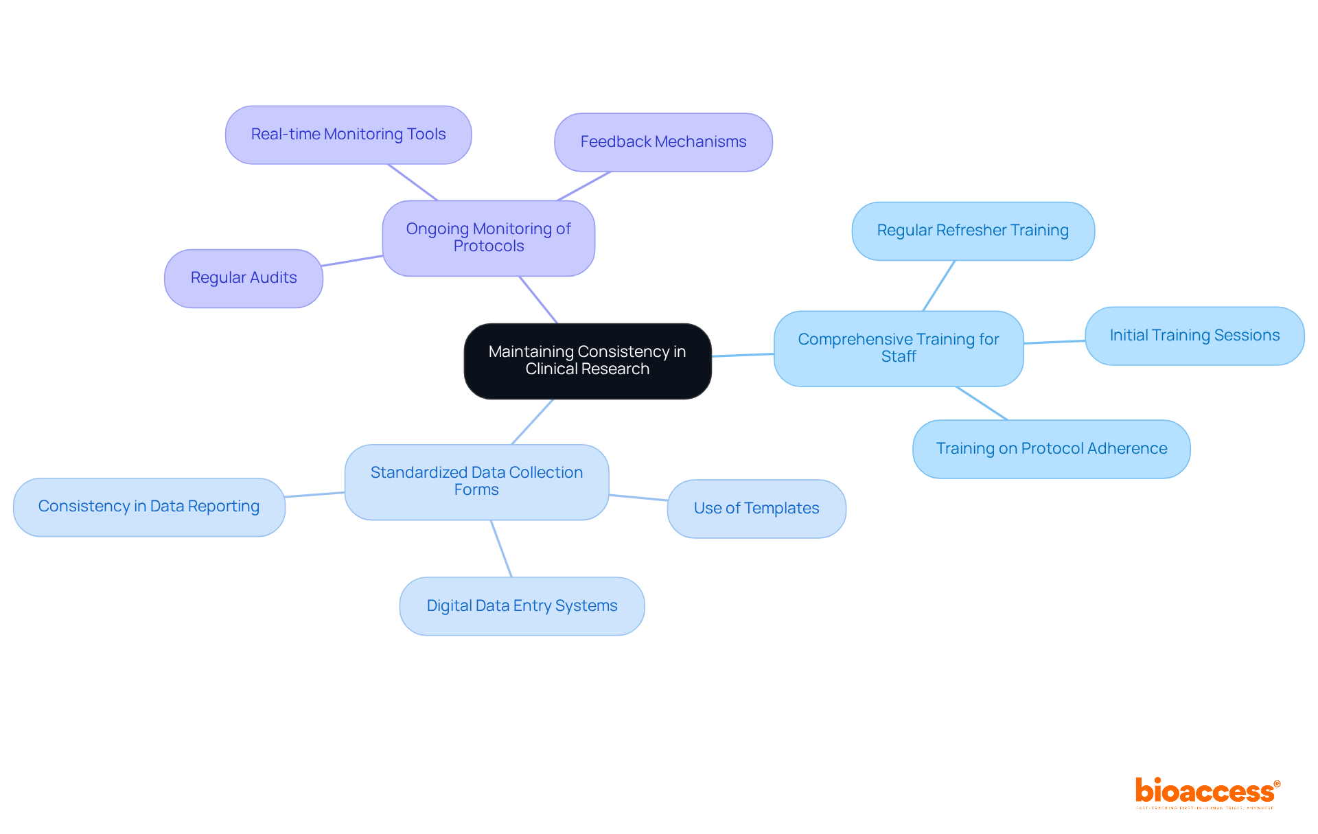 The center represents the key theme of consistency, with branches showing important actions that support reliable outcomes. Each color-coded branch highlights different areas of focus, helping you understand how they all connect to improve research quality.