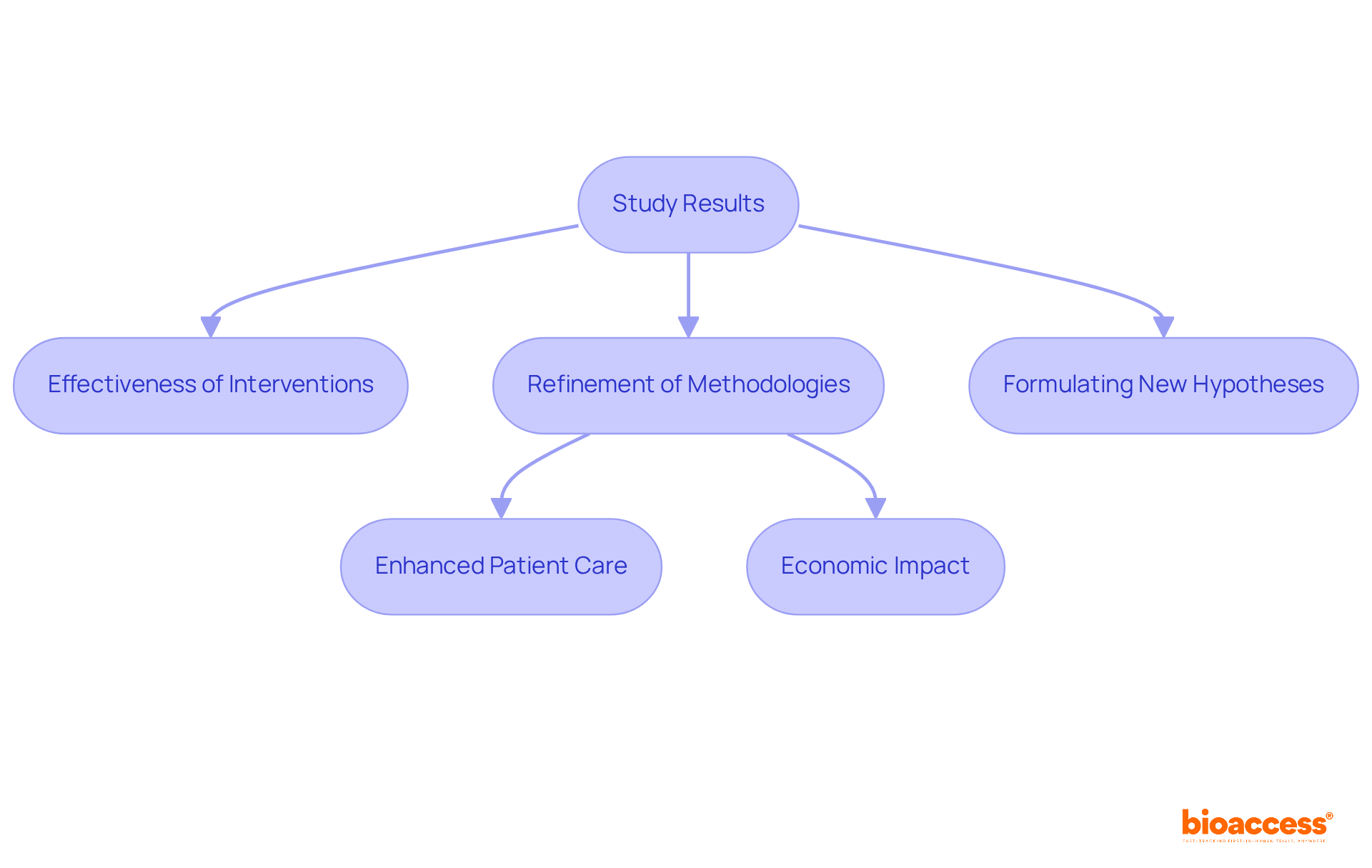 This flowchart illustrates how insights from therapy studies lead to future research opportunities and broader impacts on patient care and local economies. Follow the arrows to see how each step connects.