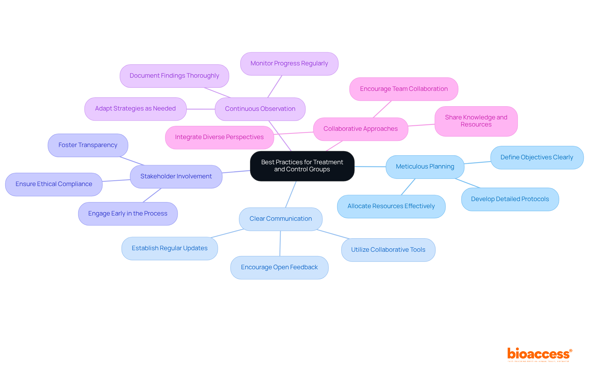 The center represents the overall goal of enhancing clinical research through best practices, with branches illustrating specific strategies that contribute to achieving this goal. Each branch holds valuable insights for improving research quality and patient outcomes.