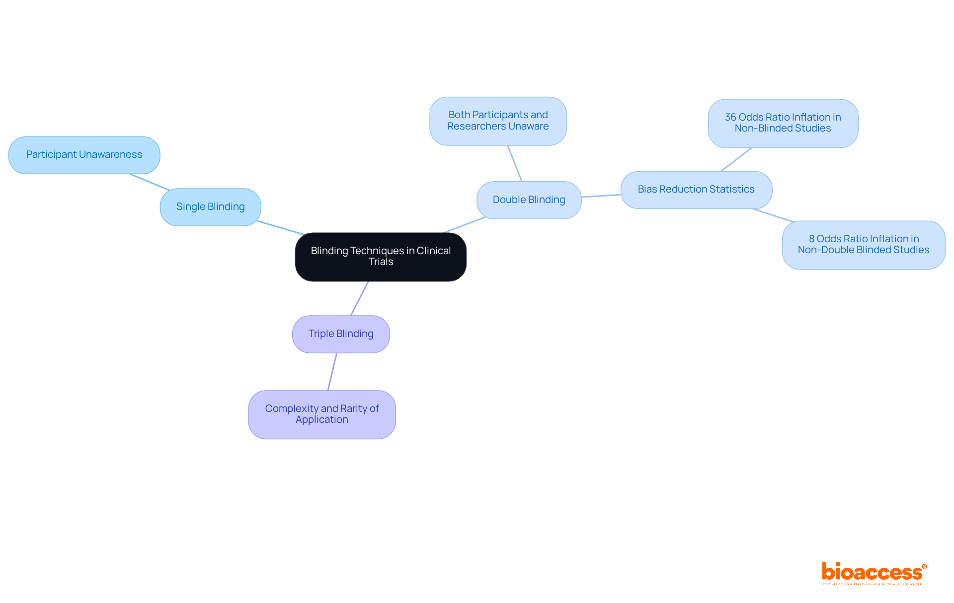 The center represents the main topic of blinding techniques. Each branch shows different types of blinding and related information. The more you branch out, the deeper you explore how these techniques help reduce bias in clinical trials.