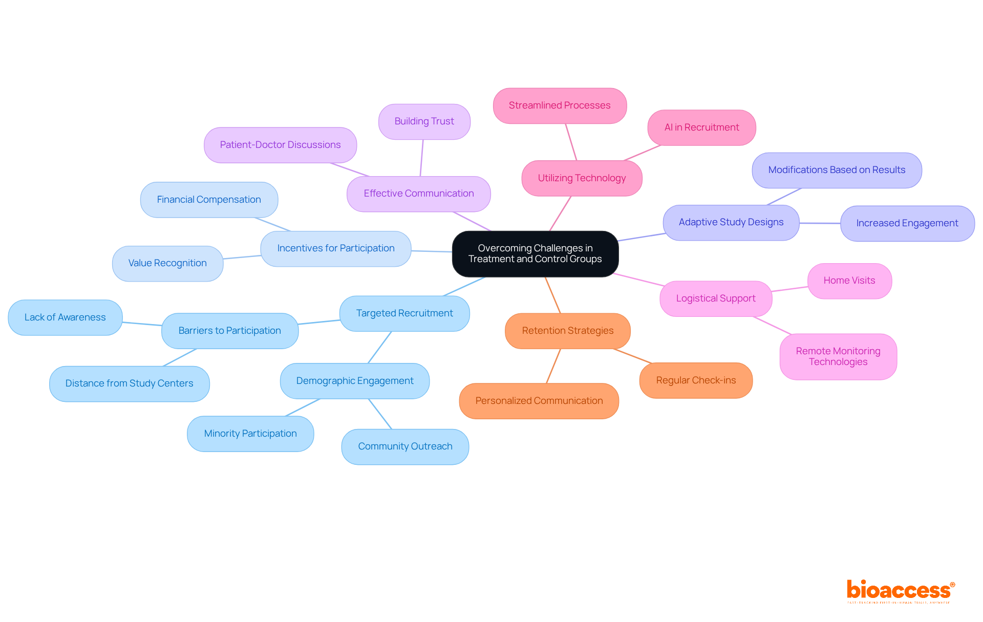 This mindmap starts with the main challenge at the center and branches out to show various strategies that can help. Each branch represents a different approach, with details underneath to explain how they work and why they're important.