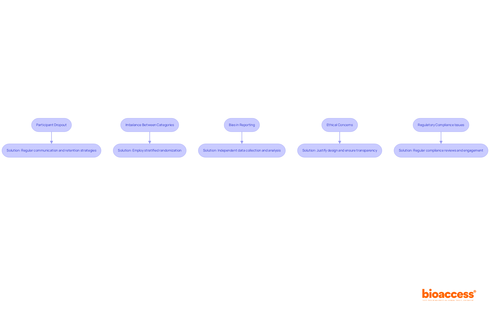 Each box represents a common challenge in a clinical trial. Follow the arrows to see the recommended solutions for each issue. The aim is to resolve these challenges to maintain the integrity of the trial. Each box represents a common challenge in a clinical trial. Follow the arrows to see the recommended solutions for each issue. The aim is to resolve these challenges to maintain the integrity of the trial.