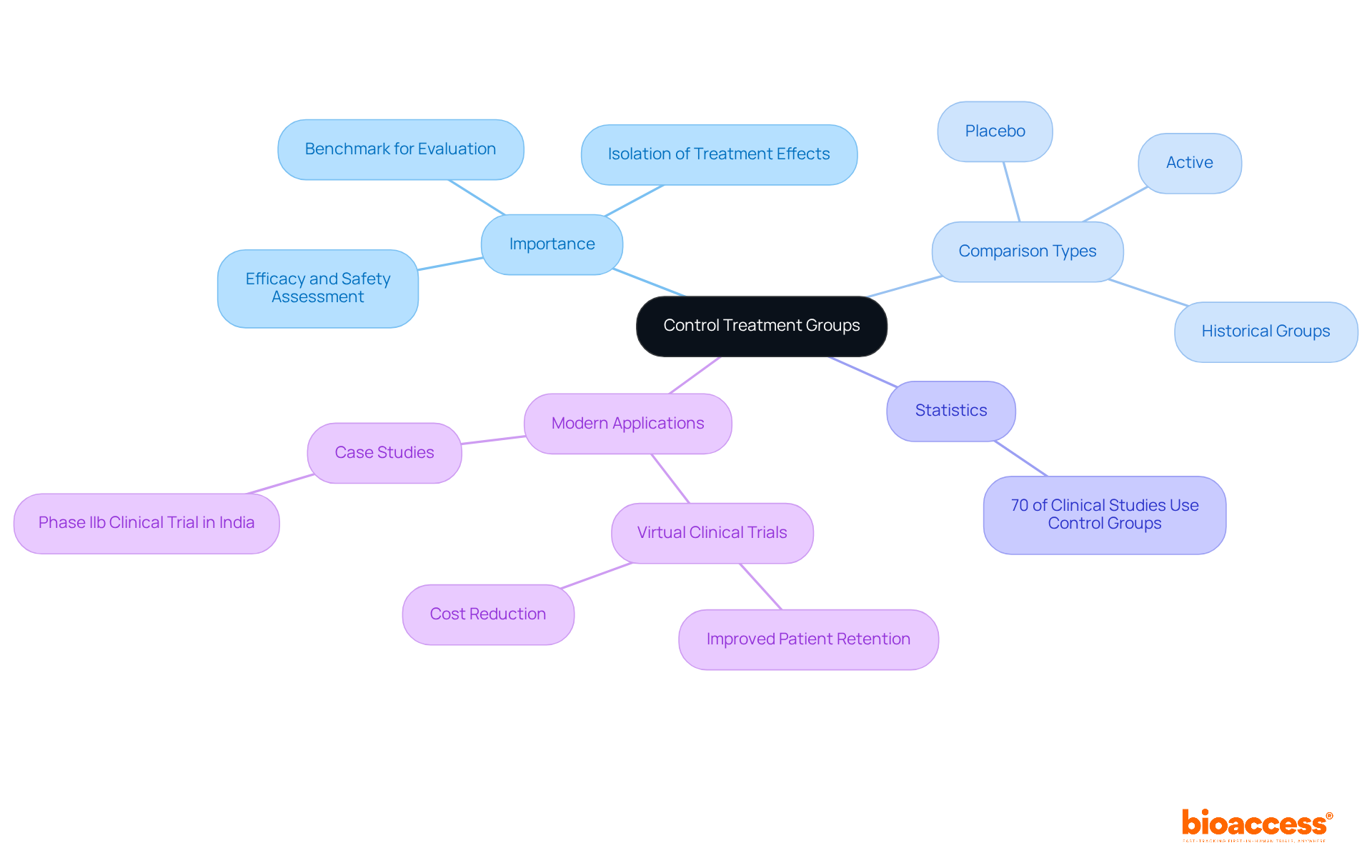 The central node represents control treatment groups, while the branches illustrate their importance, types, and applications in research. The more you explore the branches, the deeper you understand how these groups contribute to clinical trials. The central node represents control treatment groups, while the branches illustrate their importance, types, and applications in research. The more you explore the branches, the deeper you understand how these groups contribute to clinical trials.