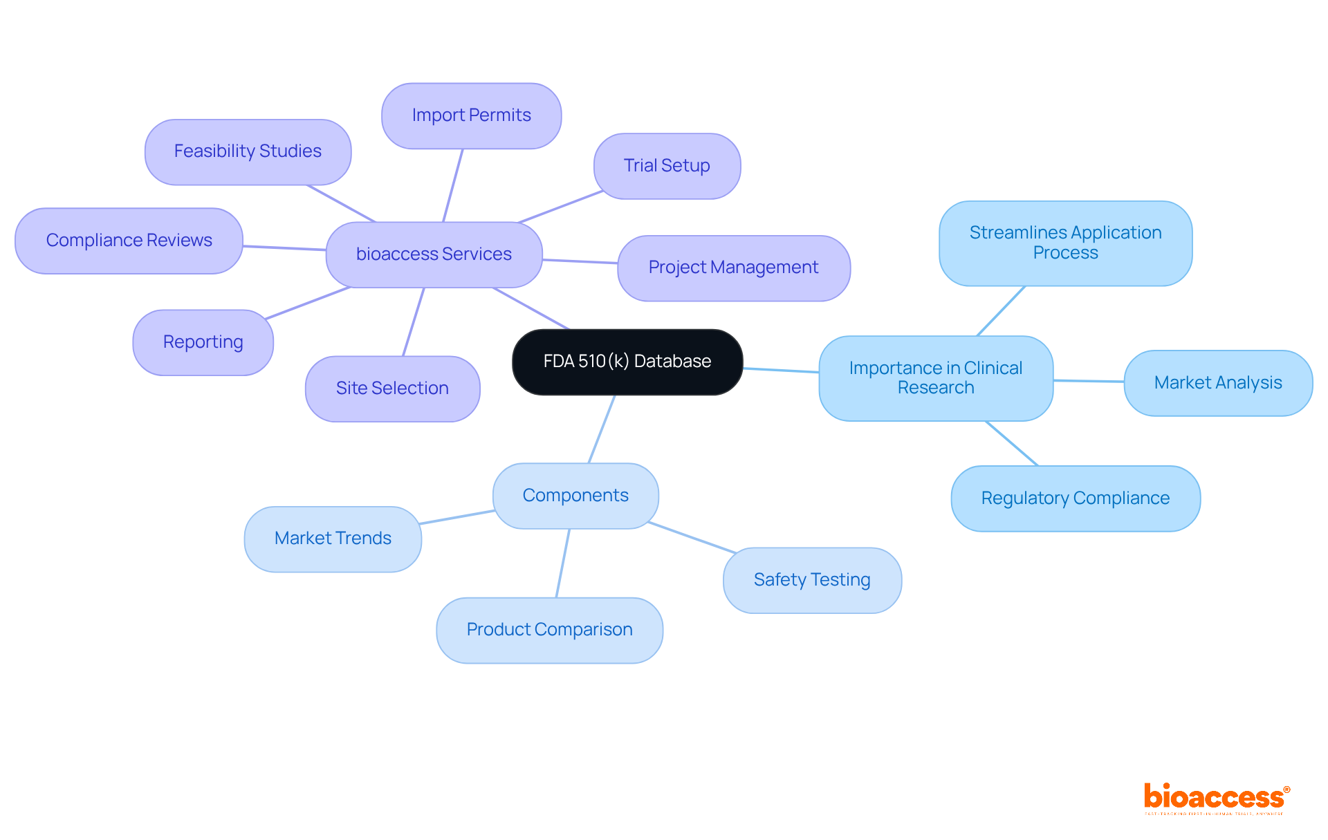 This mindmap shows how the FDA 510(k) database connects to its importance in clinical research and the services offered by bioaccess. Follow the branches to explore each aspect and see how they relate. This mindmap shows how the FDA 510(k) database connects to its importance in clinical research and the services offered by bioaccess. Follow the branches to explore each aspect and see how they relate.