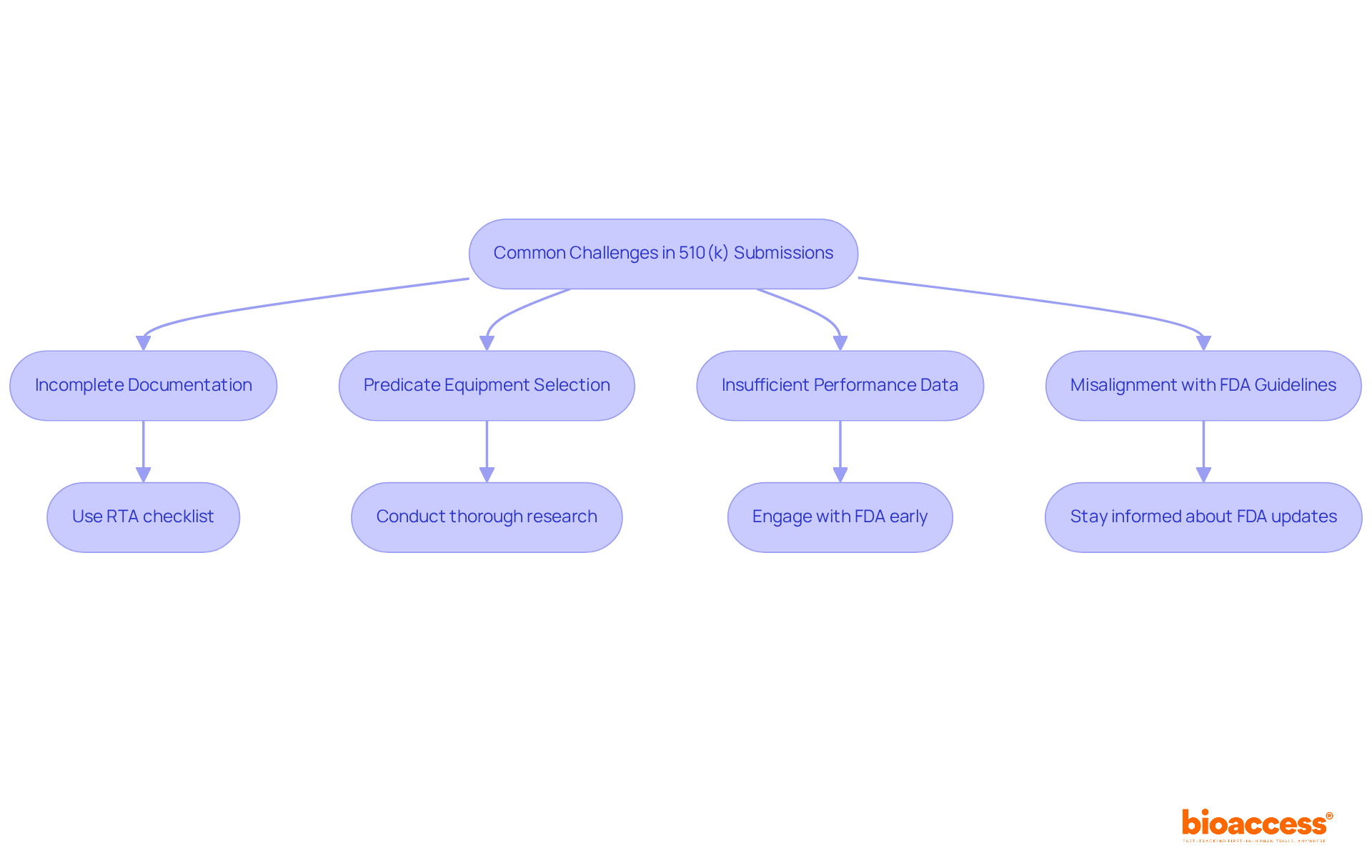 Each challenge is shown as a box, and the actions to overcome them are connected below. Follow the arrows to see how to tackle each issue step-by-step. Each challenge is shown as a box, and the actions to overcome them are connected below. Follow the arrows to see how to tackle each issue step-by-step.