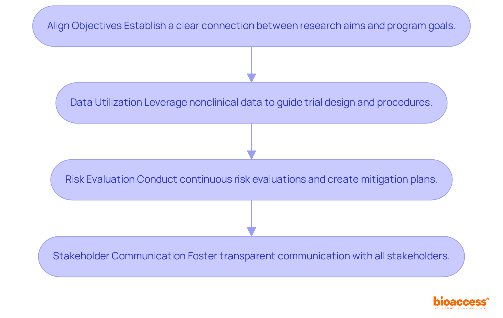 Each box represents an essential step in the integration process. Follow the arrows to see how each step builds upon the previous one to ensure successful clinical research. Each box represents an essential step in the integration process. Follow the arrows to see how each step builds upon the previous one to ensure successful clinical research.