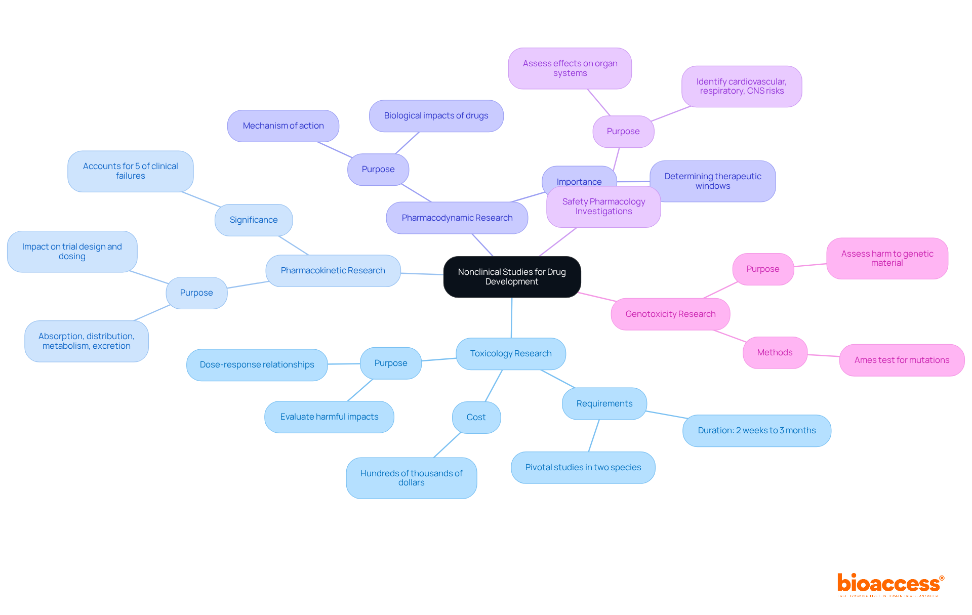 The central node represents the overall topic of nonclinical studies. Each branch indicates a specific type of study, with sub-branches providing additional detail. Different colors help distinguish each type, making it easier to follow the structure. The central node represents the overall topic of nonclinical studies. Each branch indicates a specific type of study, with sub-branches providing additional detail. Different colors help distinguish each type, making it easier to follow the structure.