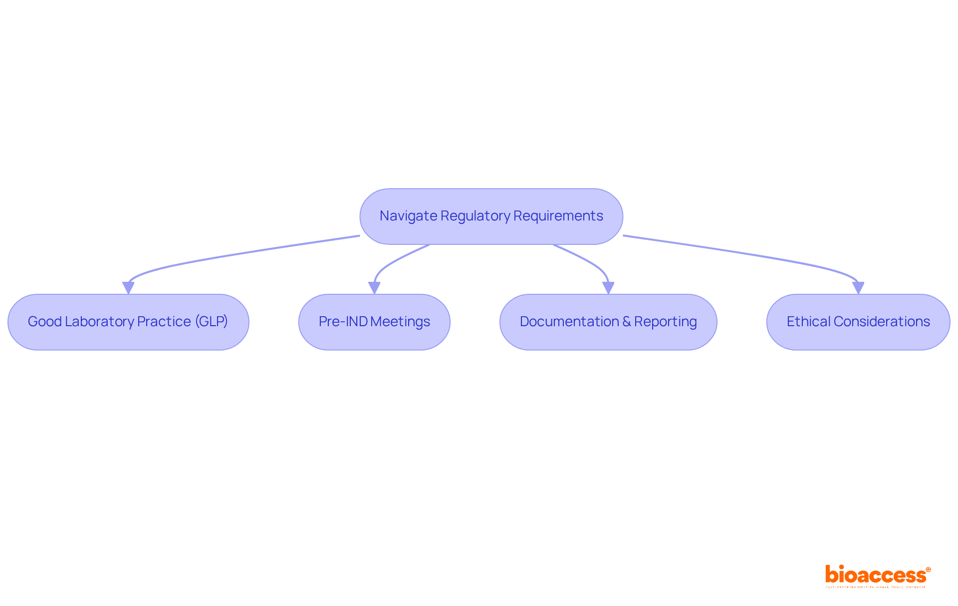 This flowchart shows the key steps and considerations for regulatory compliance in nonclinical studies. Follow the arrows from the starting point to see how each component fits into the overall process. This flowchart shows the key steps and considerations for regulatory compliance in nonclinical studies. Follow the arrows from the starting point to see how each component fits into the overall process.