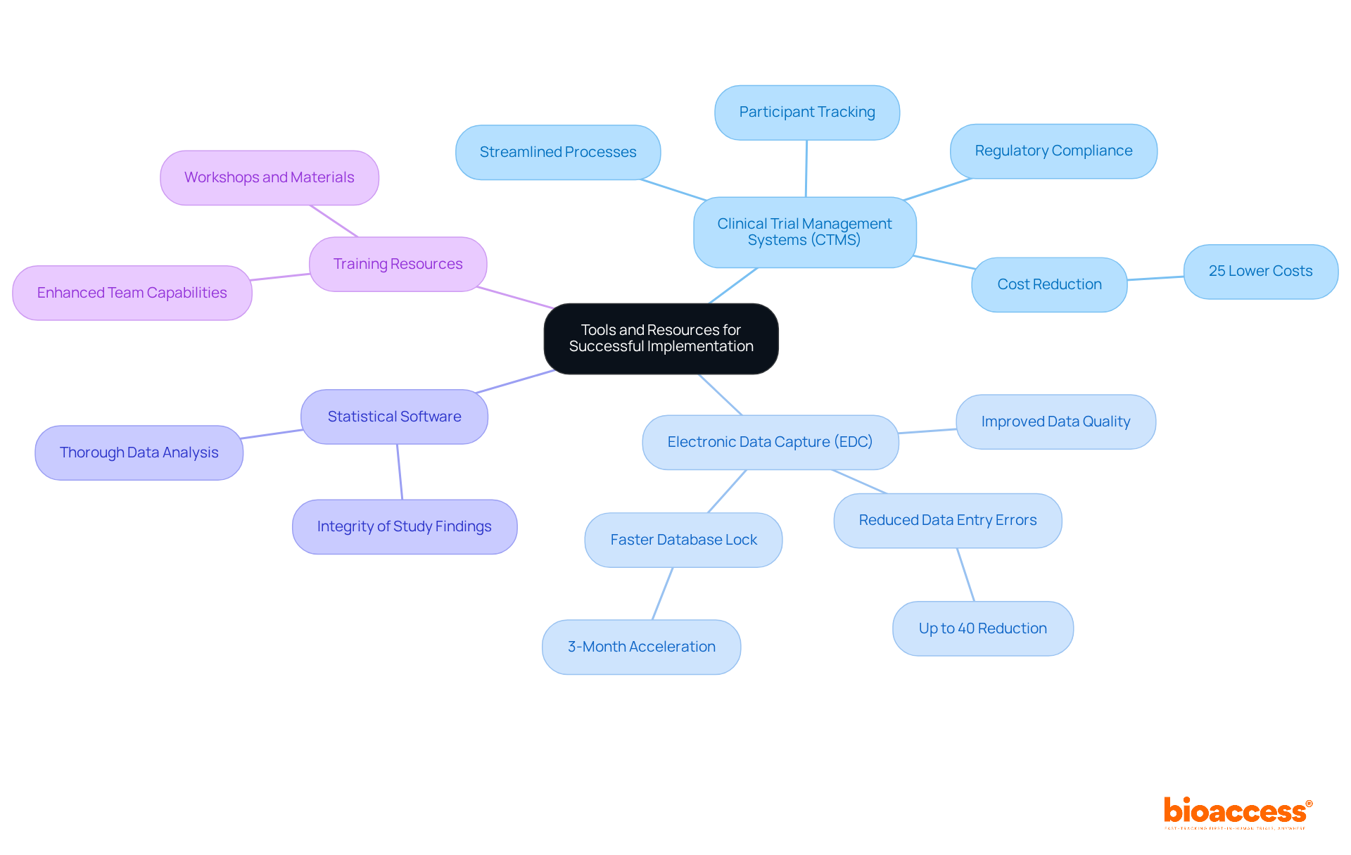 The central node represents the overall theme, with branches illustrating different tools and their respective advantages. The further you go from the center, the more detailed the information becomes. The central node represents the overall theme, with branches illustrating different tools and their respective advantages. The further you go from the center, the more detailed the information becomes.