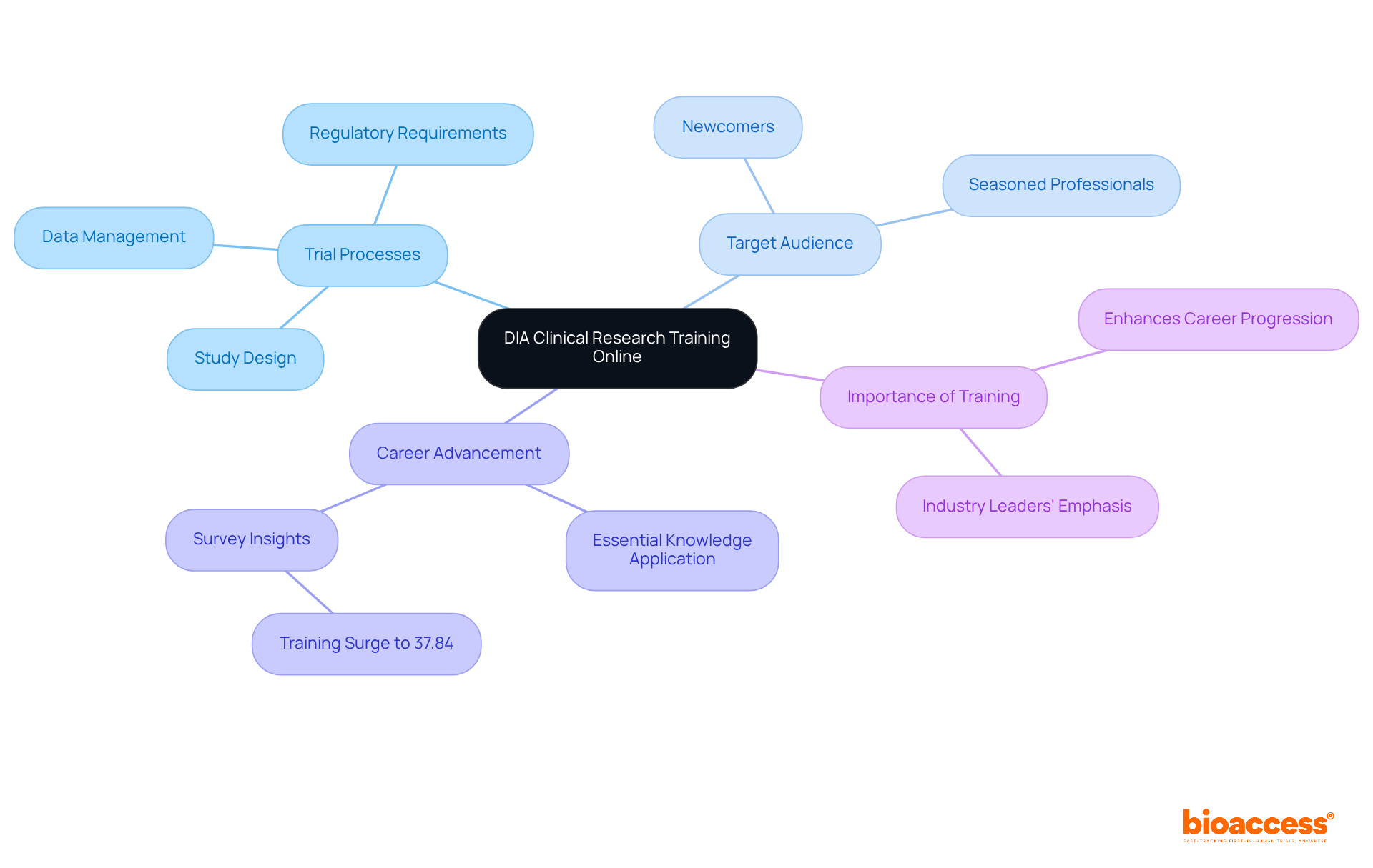 The central node represents the training program. Each branch shows key components or impacts of the program, allowing you to see how they connect and contribute to professional development in clinical research. The central node represents the training program. Each branch shows key components or impacts of the program, allowing you to see how they connect and contribute to professional development in clinical research.