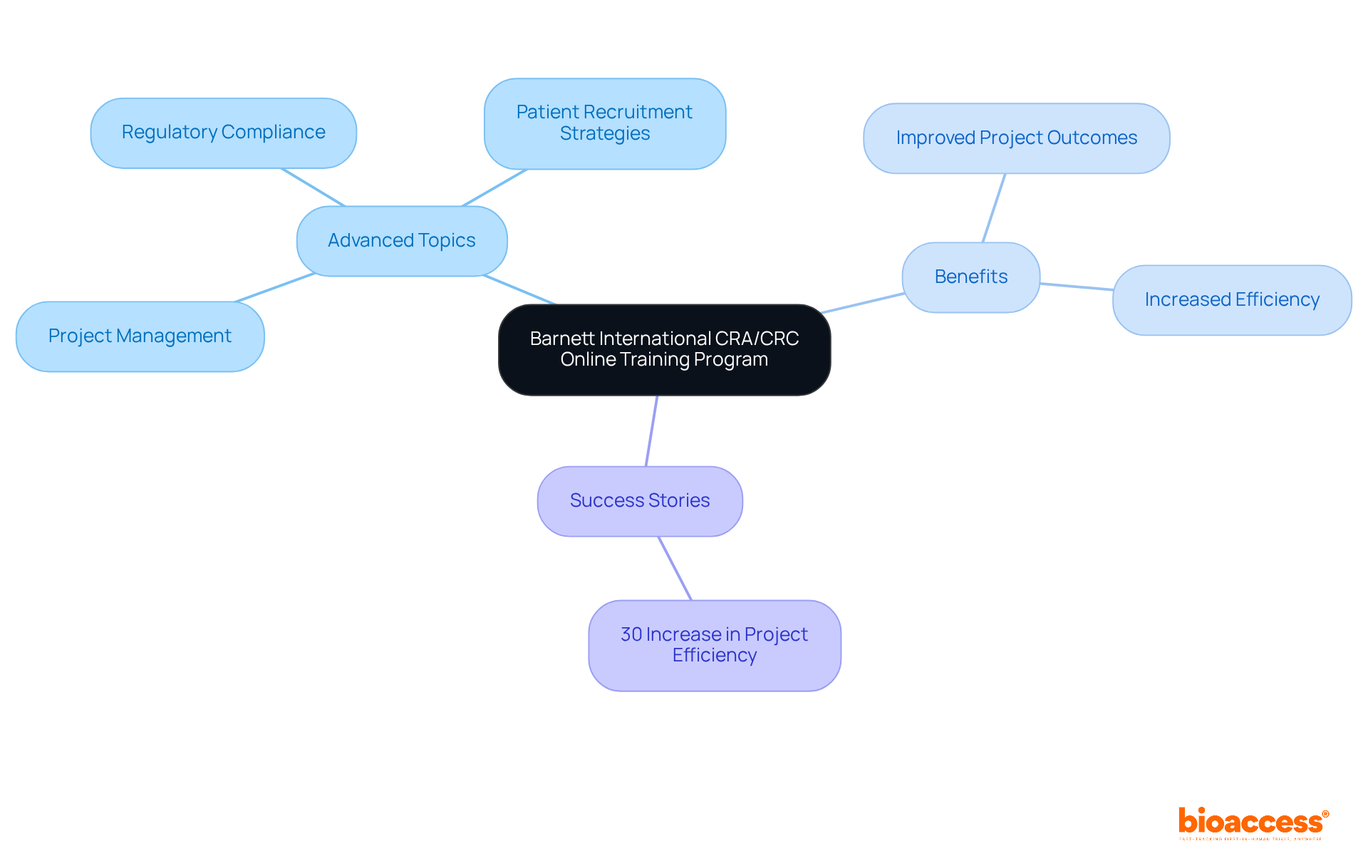 Explore the central theme of the training program, and follow the branches to discover how different aspects contribute to enhancing skills in clinical research. Each branch represents a key area of focus or a success story, illustrating the program's comprehensive approach. Explore the central theme of the training program, and follow the branches to discover how different aspects contribute to enhancing skills in clinical research. Each branch represents a key area of focus or a success story, illustrating the program's comprehensive approach.