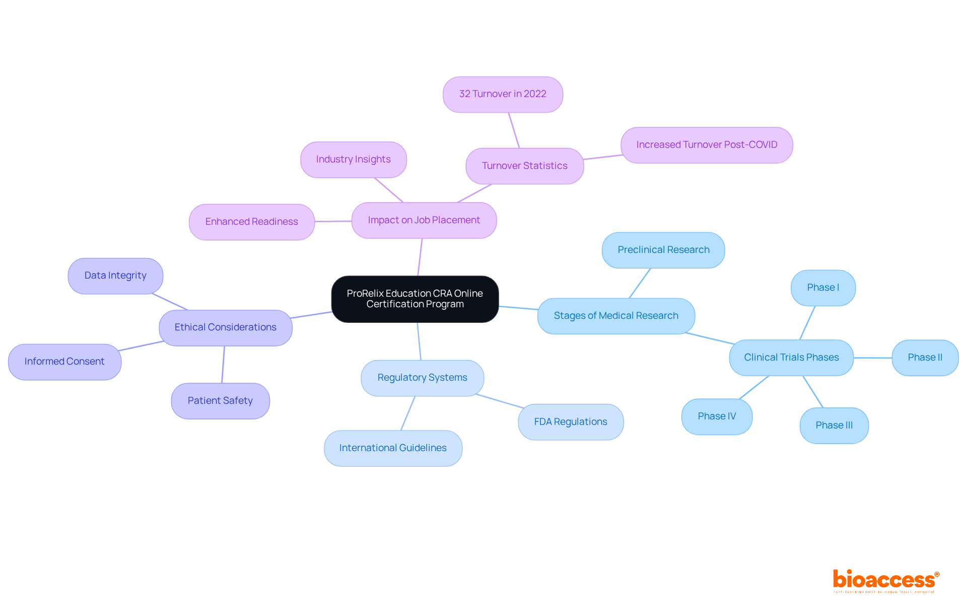 At the center is the certification program, with branches showing the key areas of focus. Each area contributes to the readiness of aspiring CRAs for their roles in clinical research. At the center is the certification program, with branches showing the key areas of focus. Each area contributes to the readiness of aspiring CRAs for their roles in clinical research.