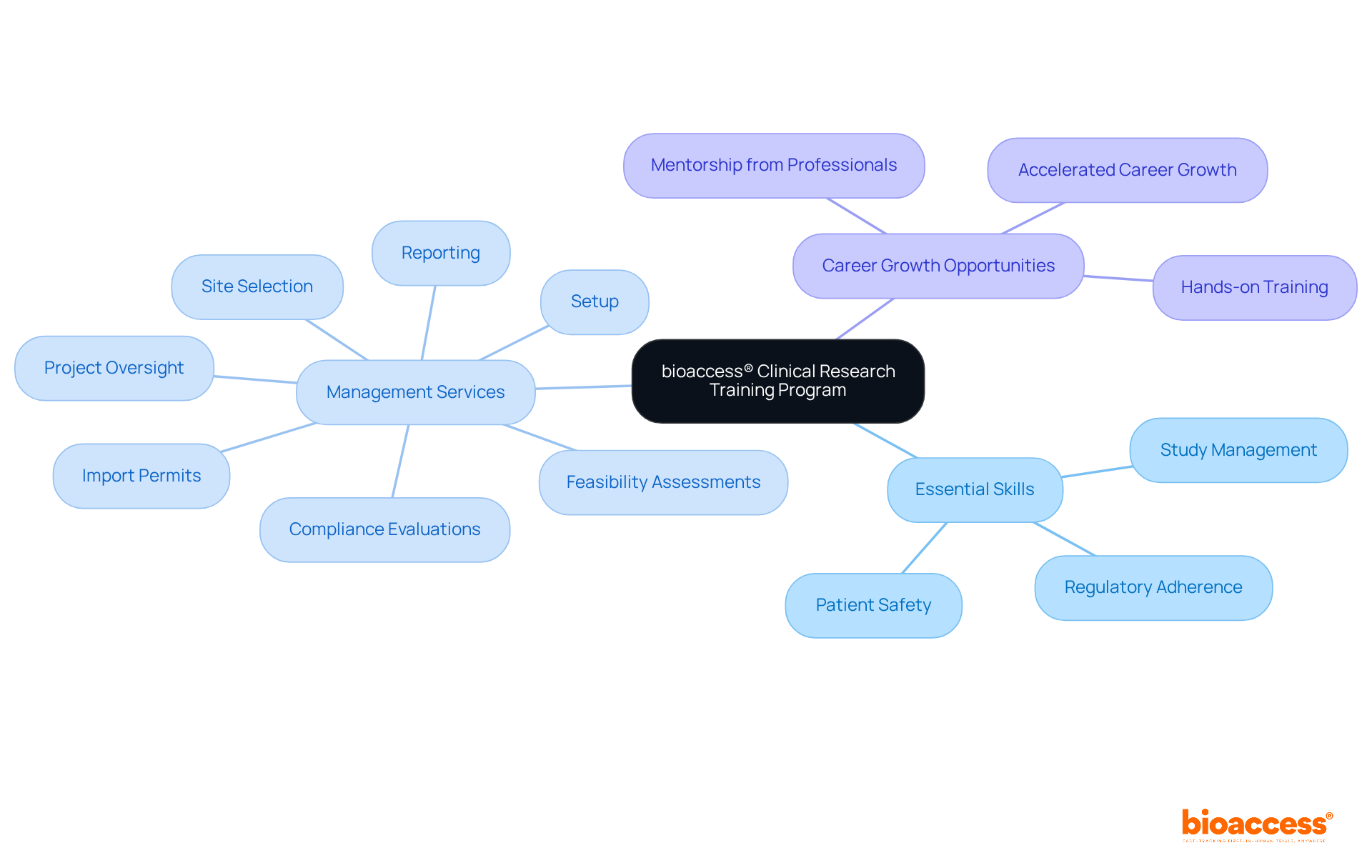 The central node represents the training program, and each branch covers crucial aspects of the program and services. Explore each branch to understand its significance in preparing CRAs for successful careers in Medtech. The central node represents the training program, and each branch covers crucial aspects of the program and services. Explore each branch to understand its significance in preparing CRAs for successful careers in Medtech.