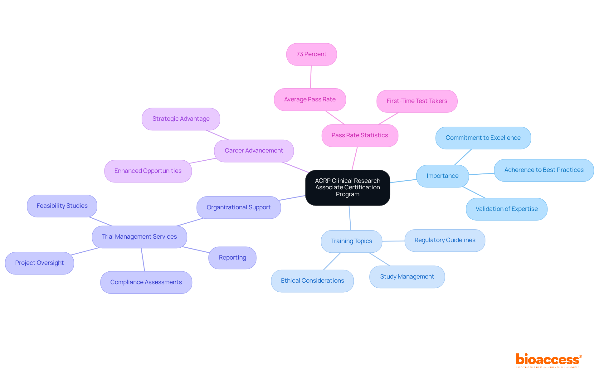 The central node represents the certification program, and the branches show its importance, training components, support from organizations, career benefits, and pass rate. Each color-coded branch helps you easily see the relationships between these elements. The central node represents the certification program, and the branches show its importance, training components, support from organizations, career benefits, and pass rate. Each color-coded branch helps you easily see the relationships between these elements.
