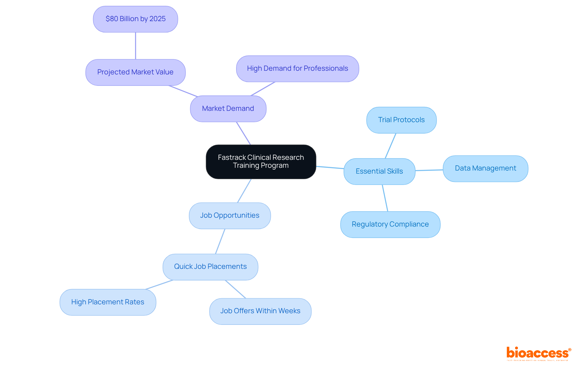 The center represents the training program, with branches showing the skills taught, job opportunities for graduates, and the growing market demand for clinical research professionals. Each branch helps illustrate how these elements connect to the main program. The center represents the training program, with branches showing the skills taught, job opportunities for graduates, and the growing market demand for clinical research professionals. Each branch helps illustrate how these elements connect to the main program.