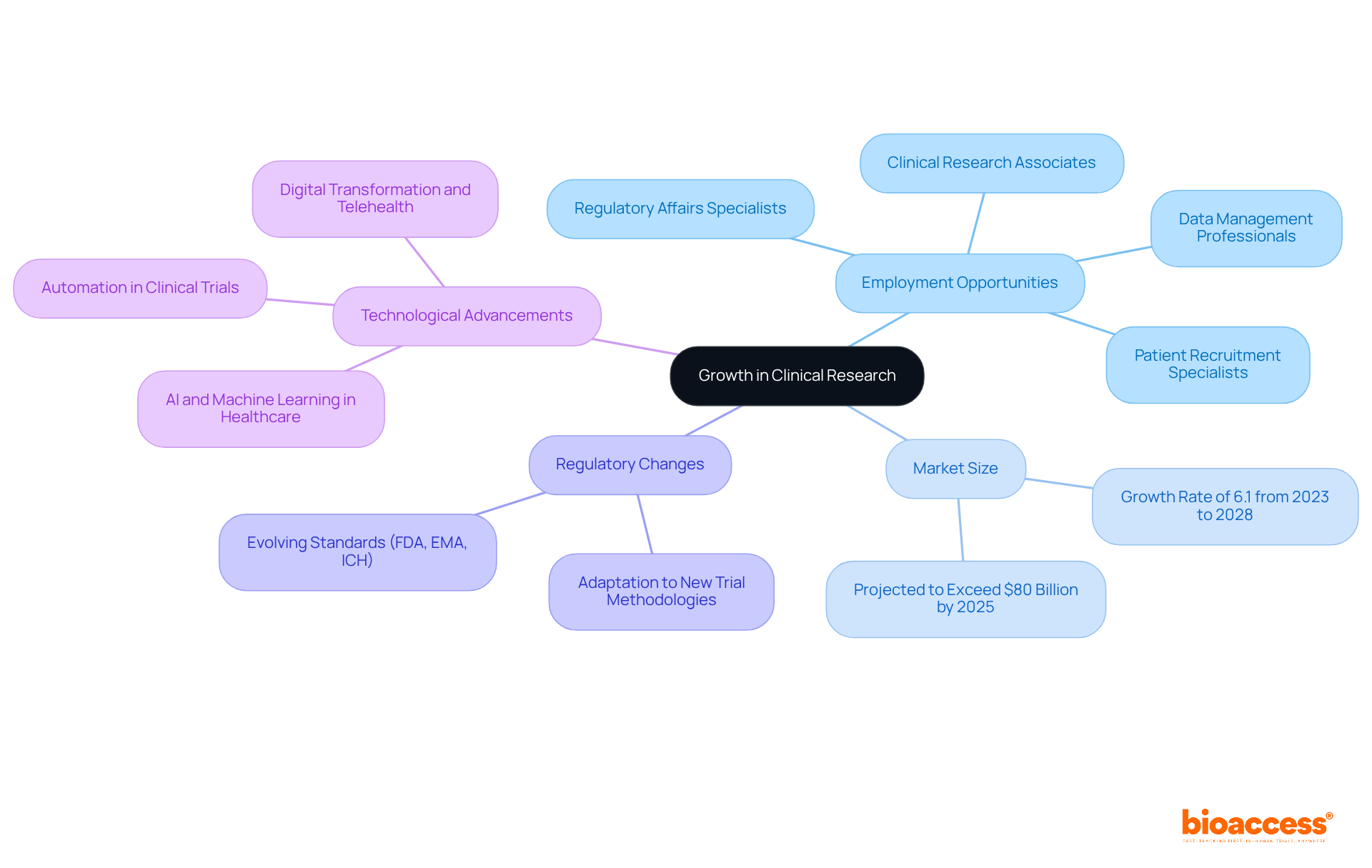 The central node represents the overall growth in clinical research, while the branches show different contributing factors and job roles — follow the branches to see how they connect and support the industry's expansion. The central node represents the overall growth in clinical research, while the branches show different contributing factors and job roles — follow the branches to see how they connect and support the industry's expansion.