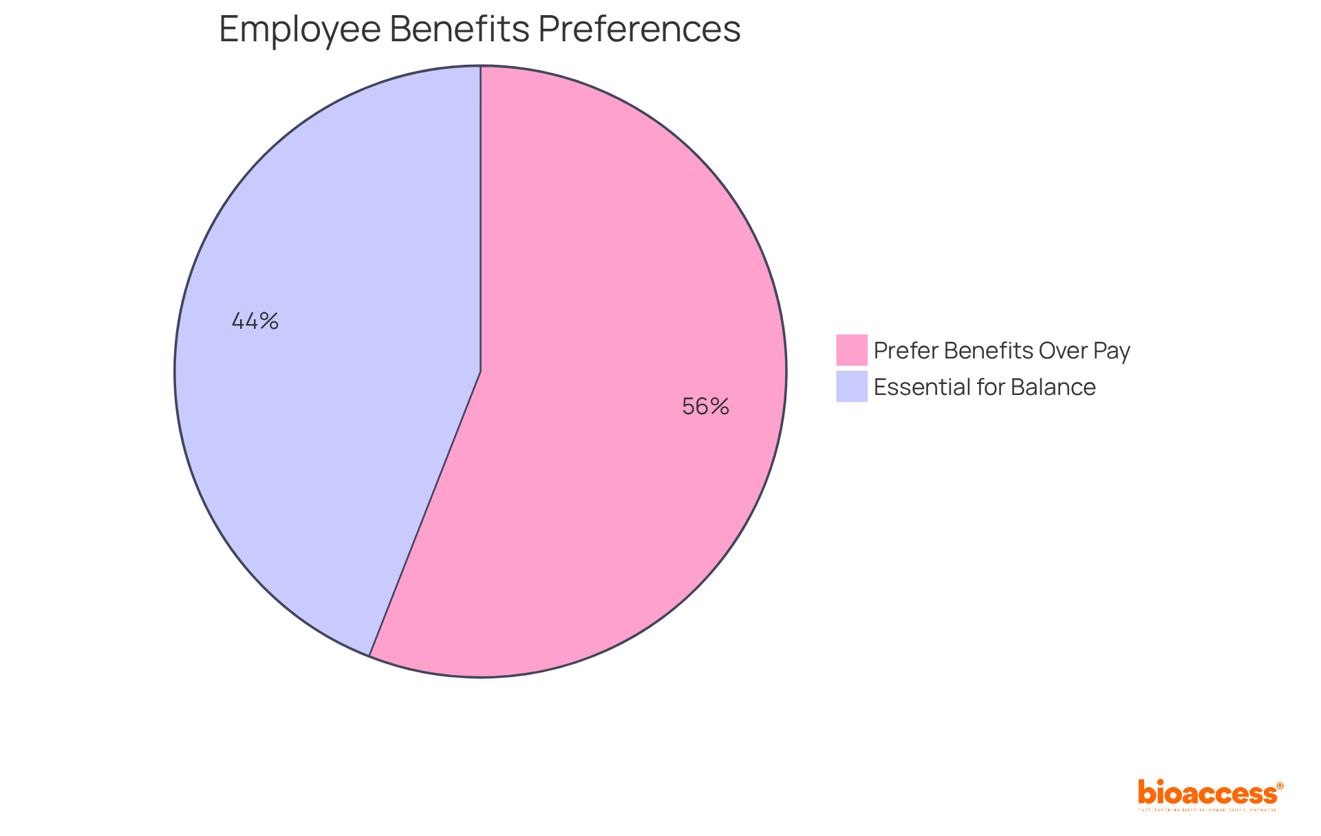 The blue slice shows the percentage of employees who view benefits as essential for balance, while the green slice indicates those who would choose benefits over higher pay. Larger slices mean more employees agree with that statement. The blue slice shows the percentage of employees who view benefits as essential for balance, while the green slice indicates those who would choose benefits over higher pay. Larger slices mean more employees agree with that statement.