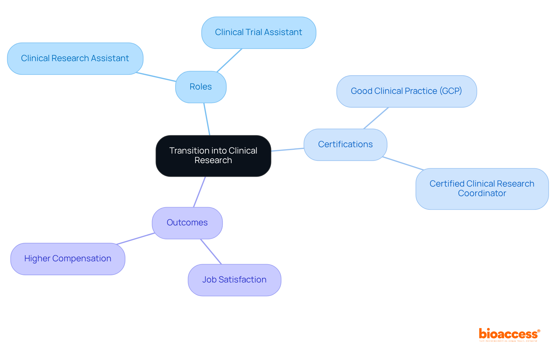 The central node represents the main topic, while branches show various roles, required certifications, and the benefits experienced by individuals making this career transition. The central node represents the main topic, while branches show various roles, required certifications, and the benefits experienced by individuals making this career transition.