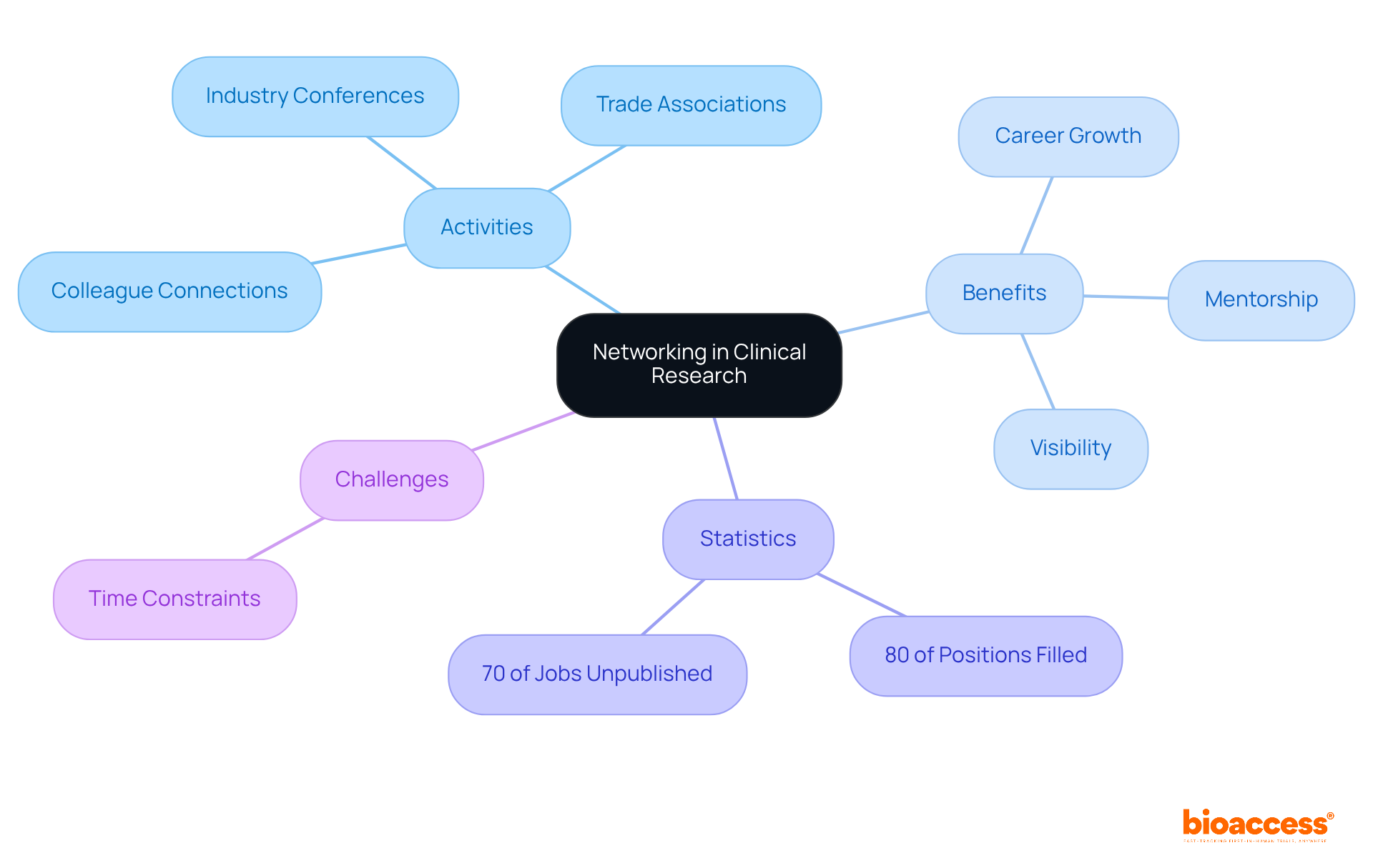 The central node represents the core idea of networking, with branches showing different activities, benefits, important statistics, and challenges. Each branch and sub-branch helps visualize how these aspects relate to one another in the professional landscape. The central node represents the core idea of networking, with branches showing different activities, benefits, important statistics, and challenges. Each branch and sub-branch helps visualize how these aspects relate to one another in the professional landscape.