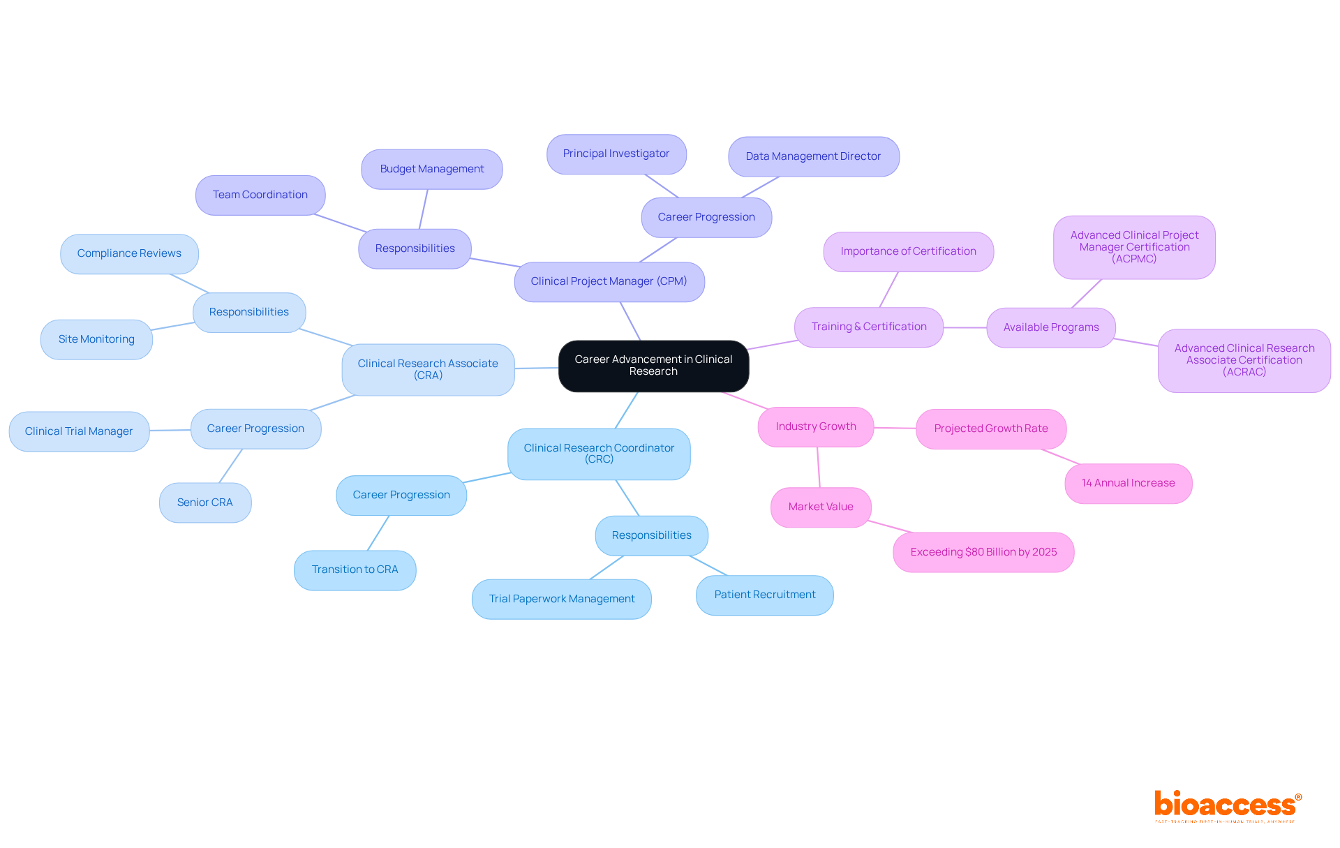 Start at the center with 'Career Advancement'. Each branch indicates a job role, showing how one can advance from entry-level positions to senior roles in clinical research. Start at the center with 'Career Advancement'. Each branch indicates a job role, showing how one can advance from entry-level positions to senior roles in clinical research.
