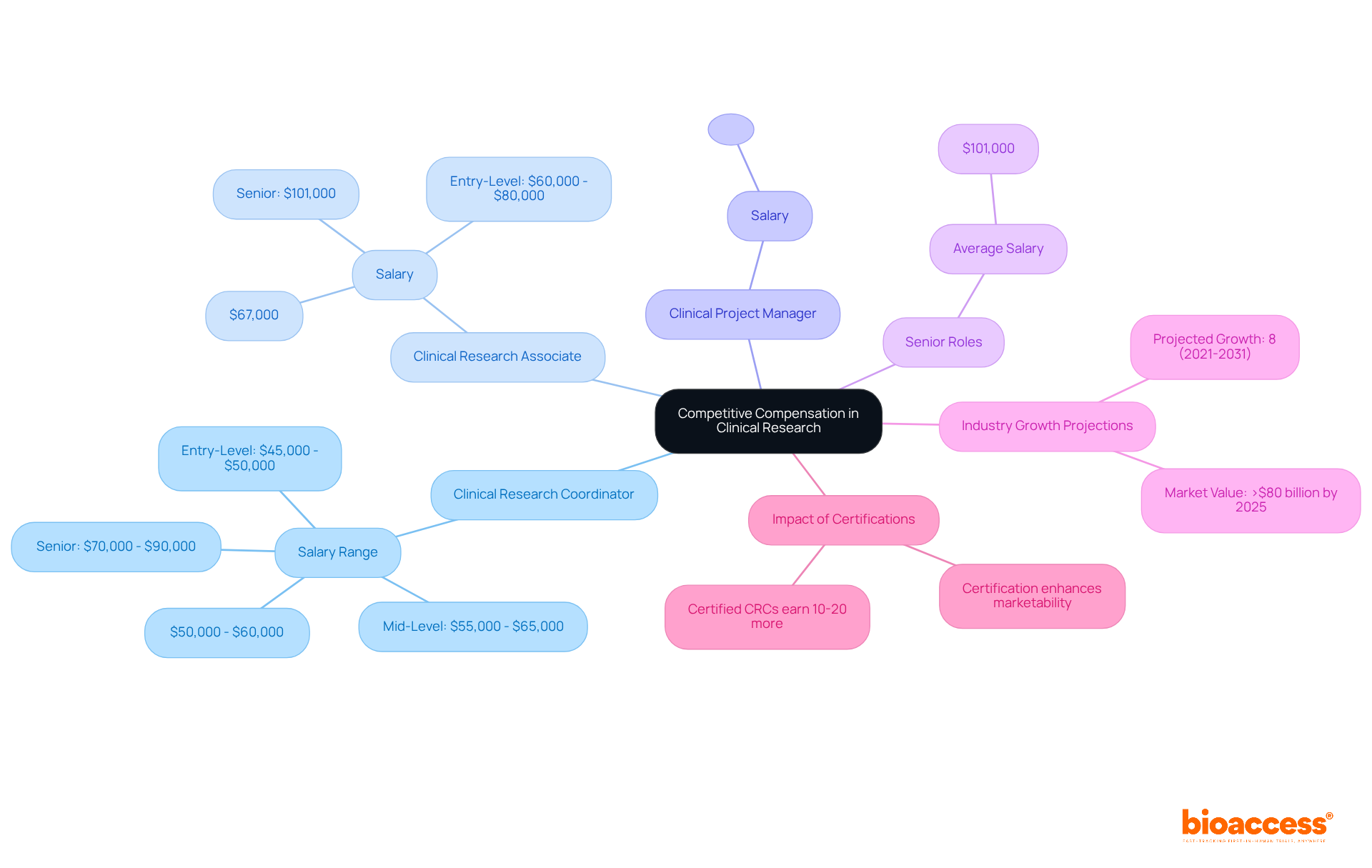 Start at the center with the main topic, then explore branches for each job role and their salaries. Additional branches show industry growth and the benefits of certifications. The colors help distinguish between different roles, making it easy to follow. Start at the center with the main topic, then explore branches for each job role and their salaries. Additional branches show industry growth and the benefits of certifications. The colors help distinguish between different roles, making it easy to follow.