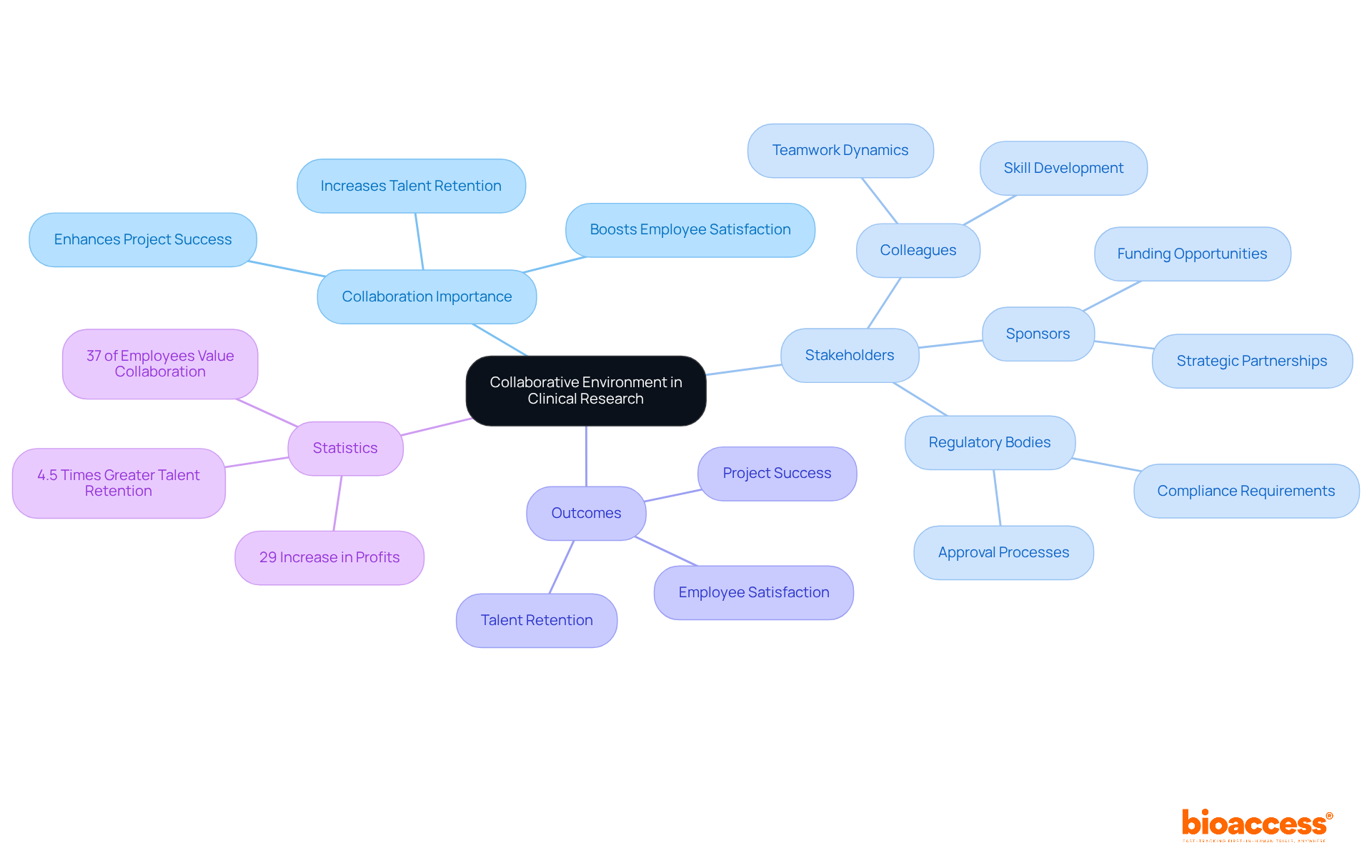 The central idea is collaboration, with branches showing how it connects to various stakeholders and outcomes. Each branch highlights key points regarding the benefits and significance of teamwork in the field. The central idea is collaboration, with branches showing how it connects to various stakeholders and outcomes. Each branch highlights key points regarding the benefits and significance of teamwork in the field.