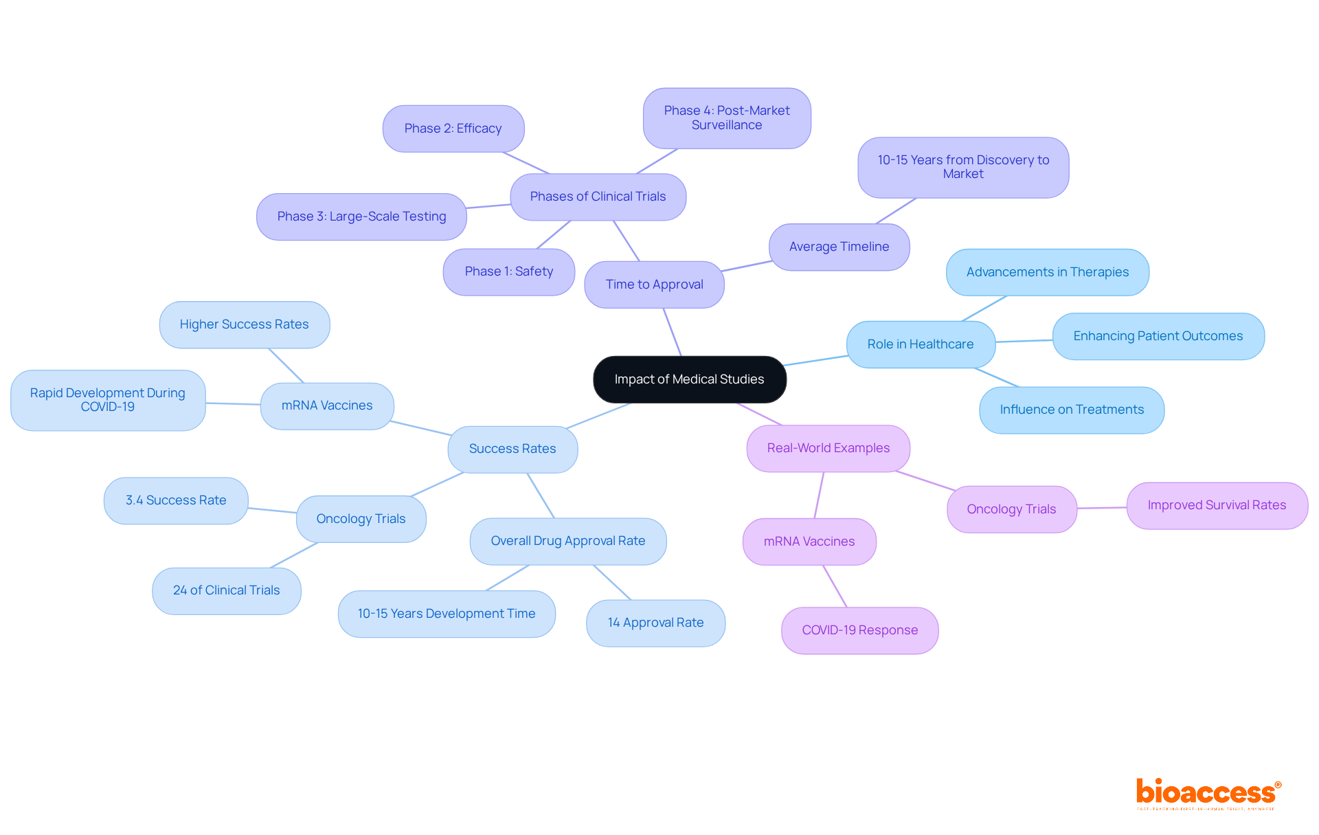 This mindmap starts with the main theme at the center and branches out to show how different aspects of medical research contribute to healthcare advancements. Each branch highlights a key area, with examples that illustrate the broader impact. This mindmap starts with the main theme at the center and branches out to show how different aspects of medical research contribute to healthcare advancements. Each branch highlights a key area, with examples that illustrate the broader impact.