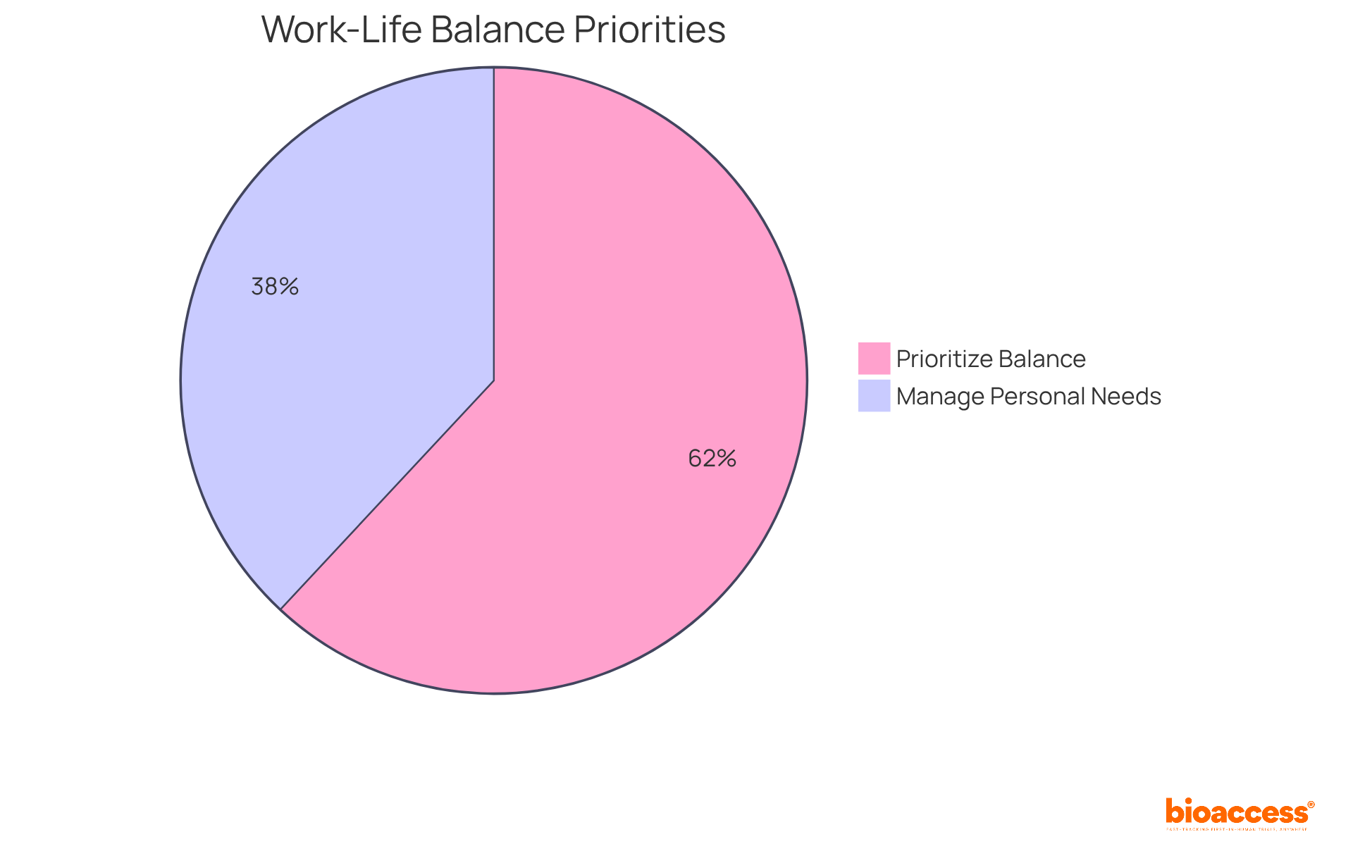 The blue slice shows the majority of employees (83%) who value work-life balance over salary, while the green slice (51%) illustrates those who see balance as the ability to manage personal needs during work. The blue slice shows the majority of employees (83%) who value work-life balance over salary, while the green slice (51%) illustrates those who see balance as the ability to manage personal needs during work.