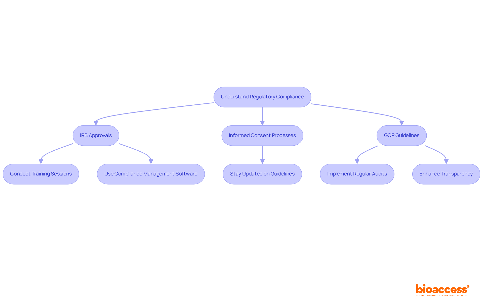 Follow the boxes and arrows to understand the steps and requirements for compliance. Each step is crucial to ensure that research studies adhere to regulatory standards.
