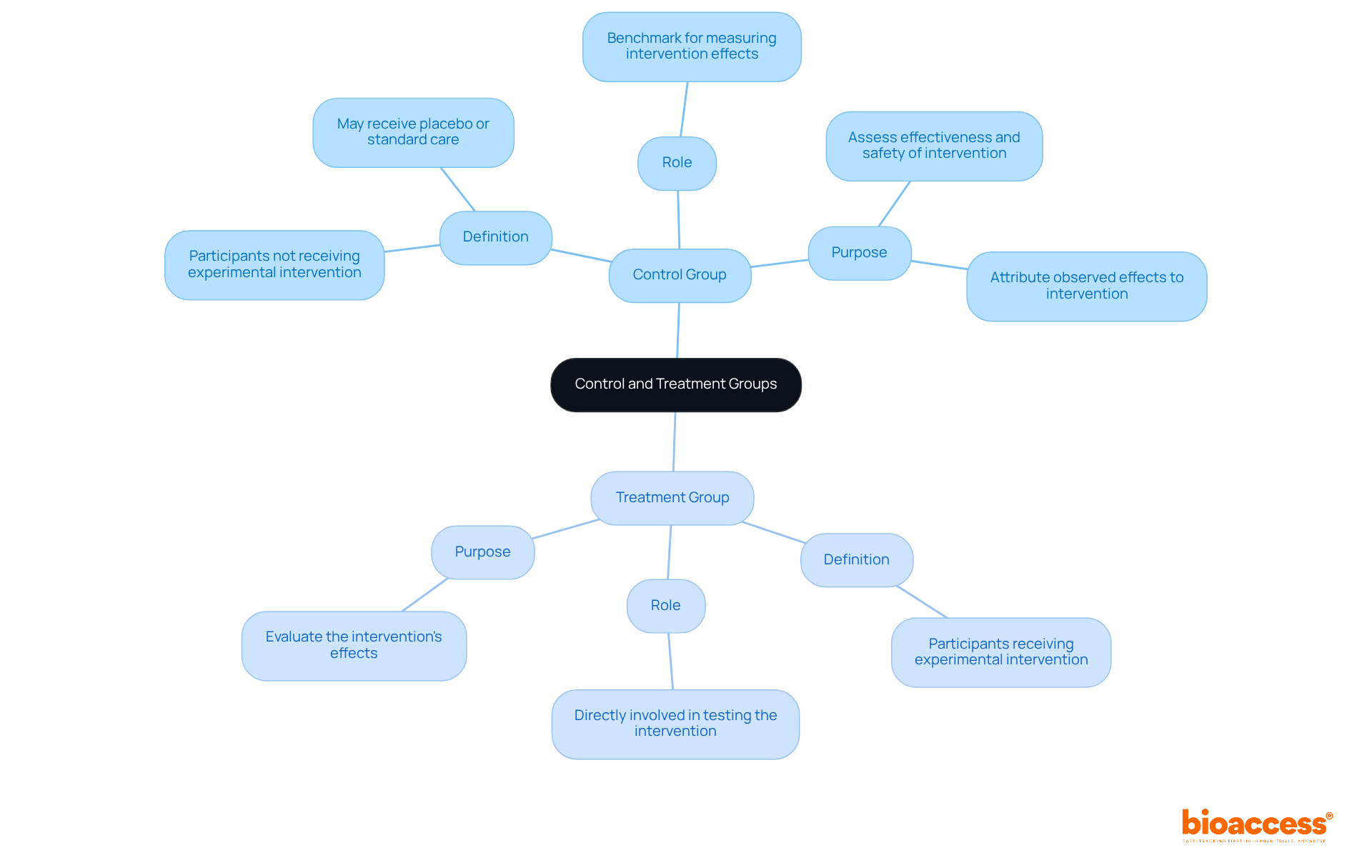 This mindmap shows the relationships and distinctions between the control and treatment groups. Follow the branches to understand the definitions and roles of each in the context of clinical trials.