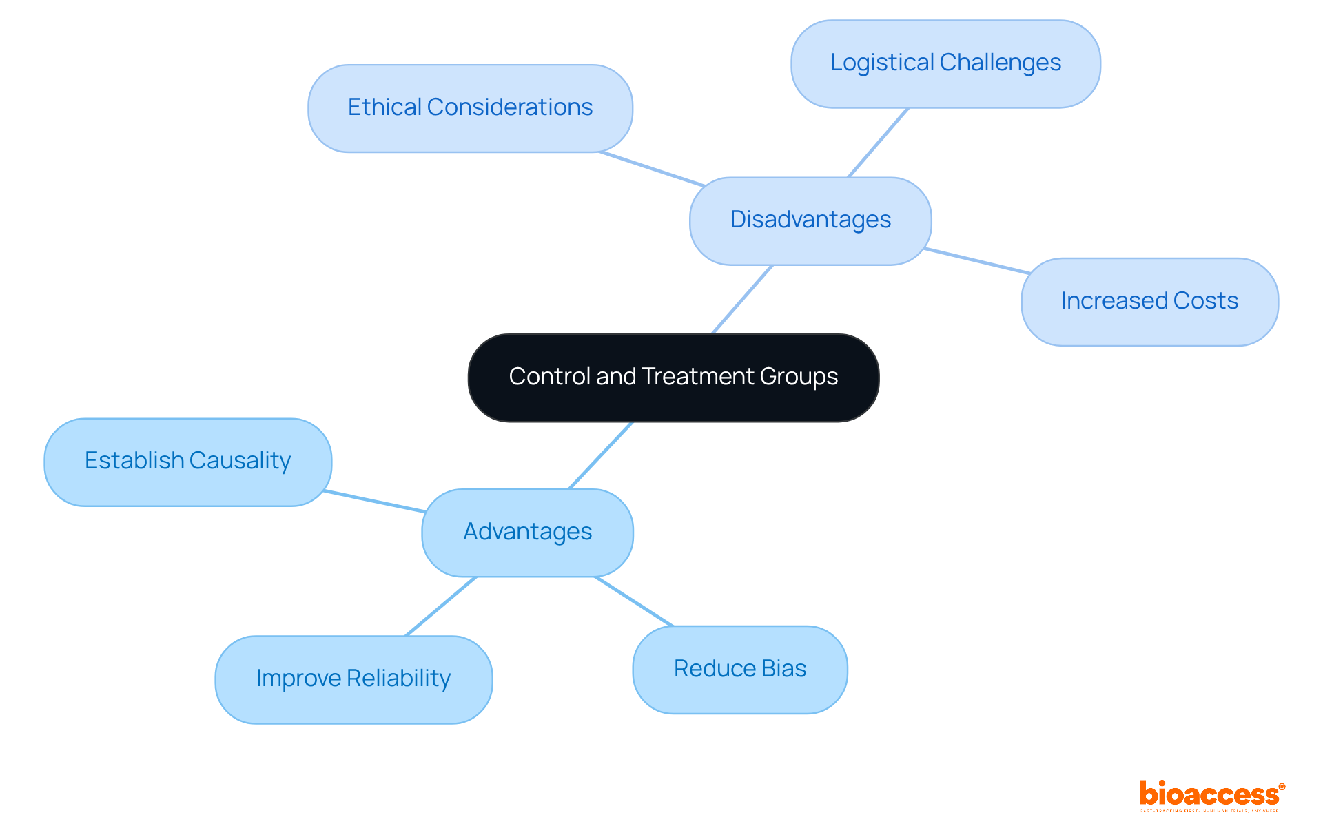 At the center is the main topic of control and treatment groups, with branches showing the benefits on one side and the challenges on the other. Each sub-point provides further detail into the pros and cons. At the center is the main topic of control and treatment groups, with branches showing the benefits on one side and the challenges on the other. Each sub-point provides further detail into the pros and cons.