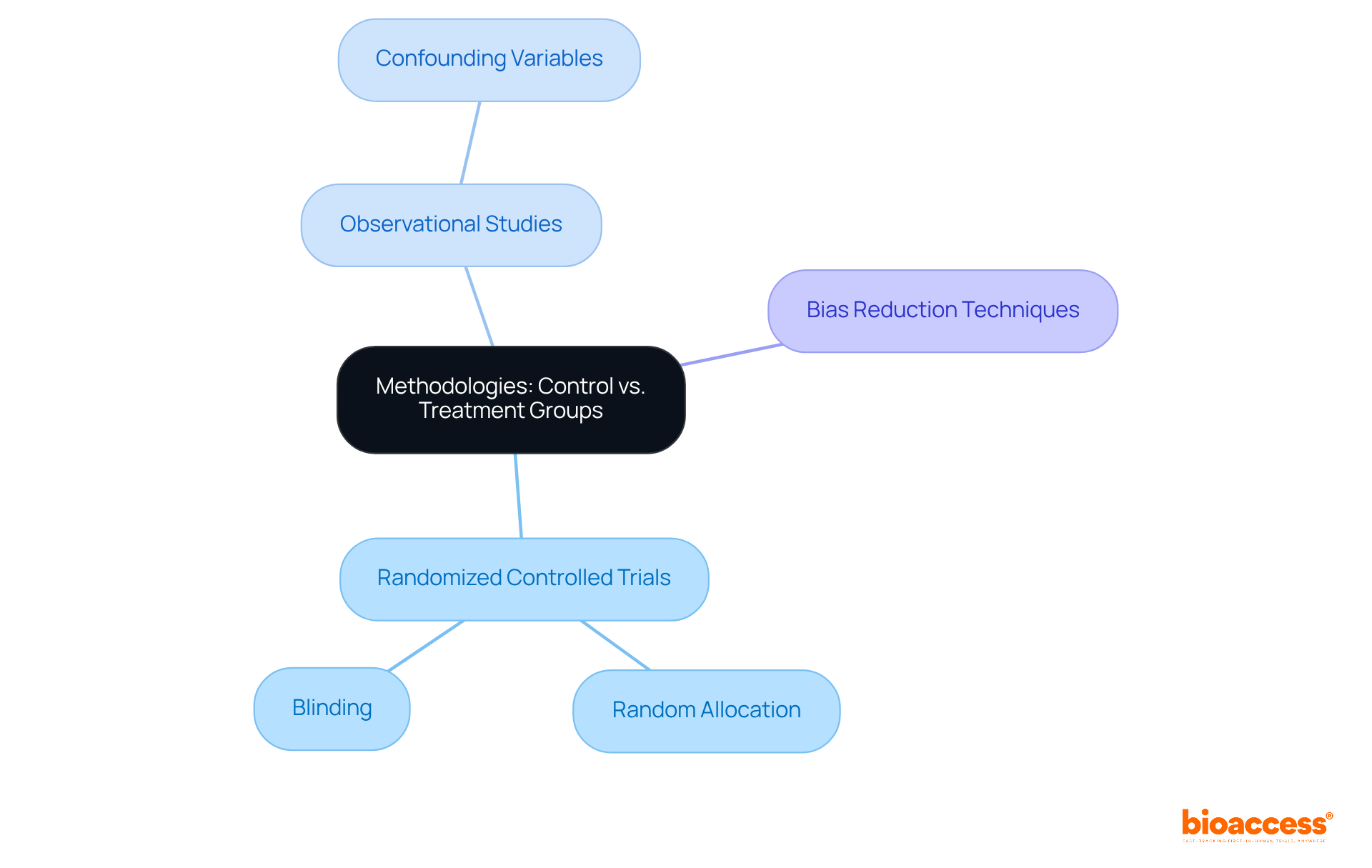 This mindmap starts with the main idea at the center and branches out to show how control and treatment groups differ in research methodologies. Follow the branches to learn about randomization, bias reduction, and the types of studies involved.