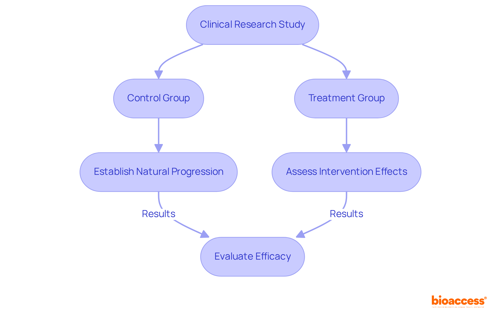 This flowchart outlines the clinical research process involving control and treatment groups. Follow the arrows to see how each group contributes to understanding the effects of the intervention.