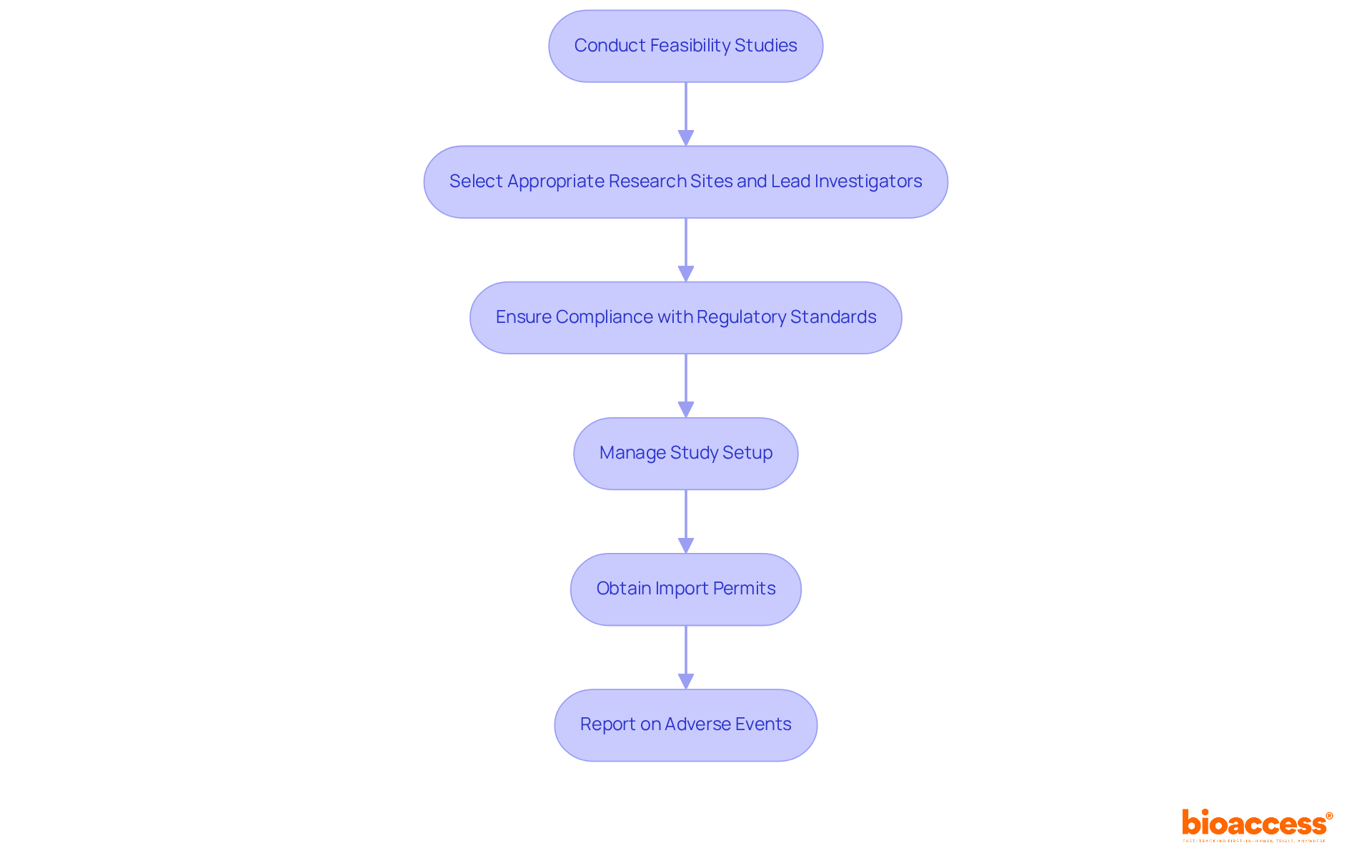 This flowchart outlines the essential steps in managing placebo-controlled studies. Each box represents a crucial stage in the process, guiding researchers from initial planning through to reporting outcomes.
