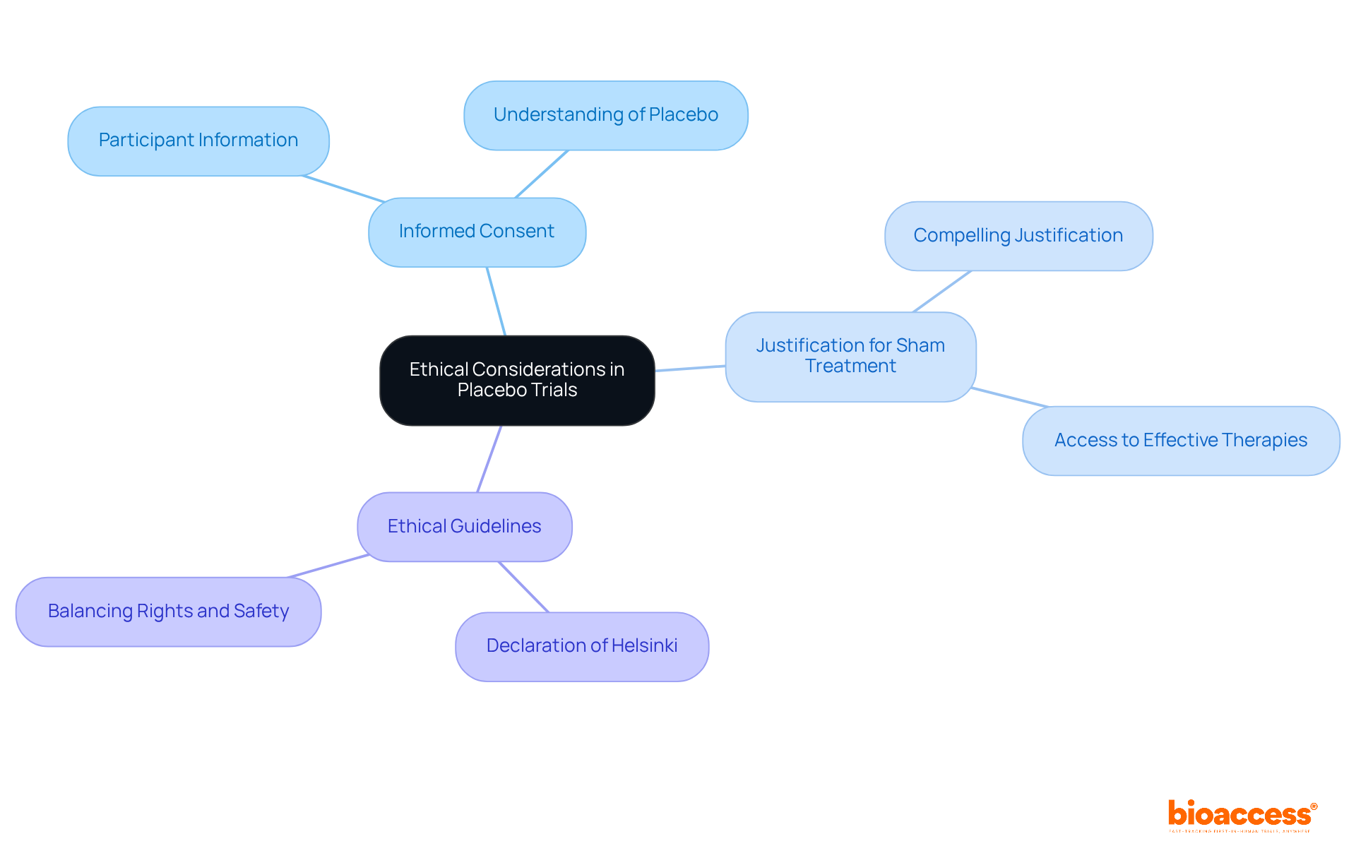 The central node represents the main theme, while branches indicate related ethical aspects. Each subpoint provides a deeper understanding of how these considerations impact research ethics.
