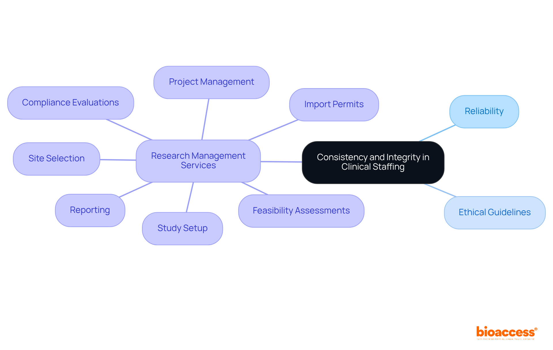 The center represents the core values of reliability and integrity. Each branch expands on these values, detailing the services that help uphold ethical standards in clinical research.