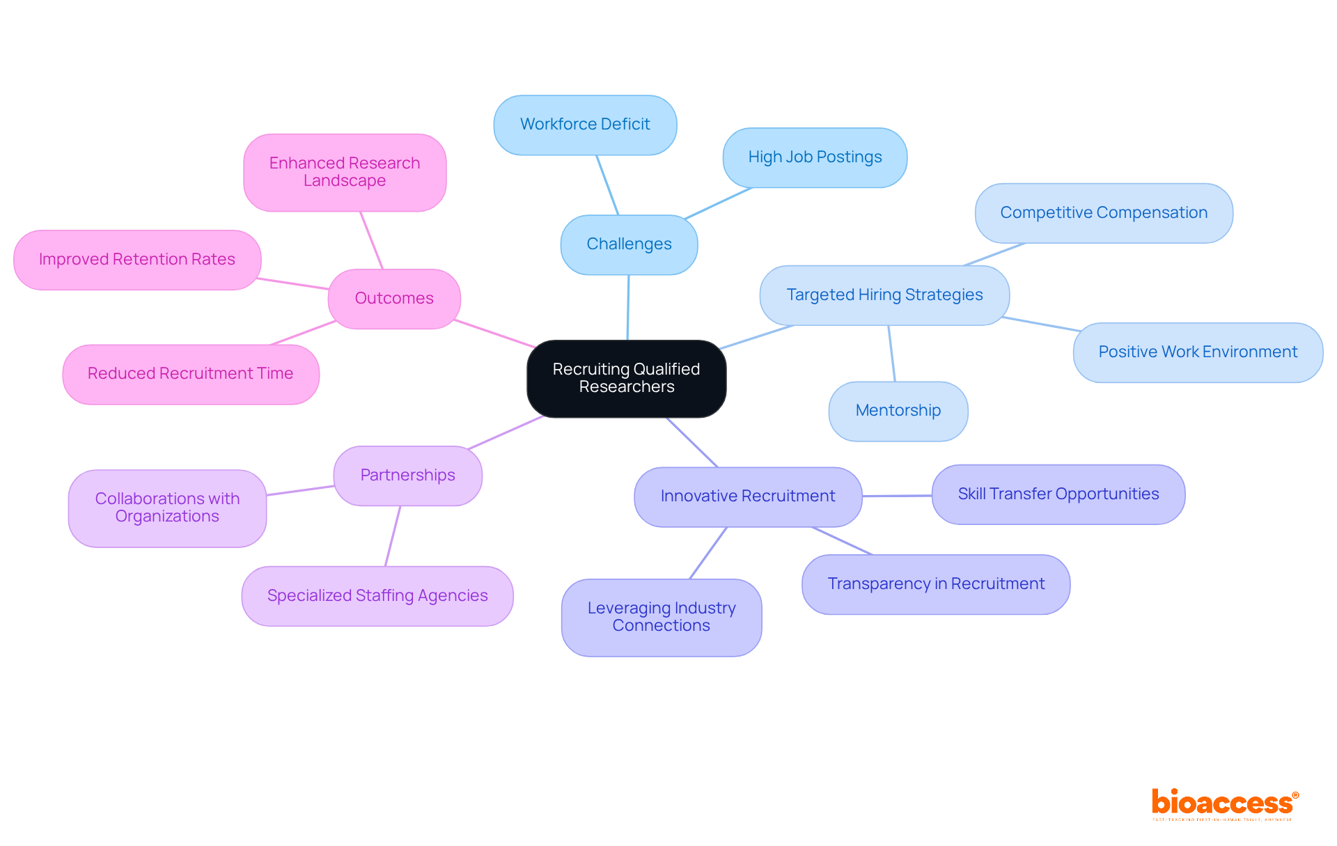 The center represents the main topic, while branches show various challenges and strategies. Sub-branches provide specific actions or insights related to each main idea.
