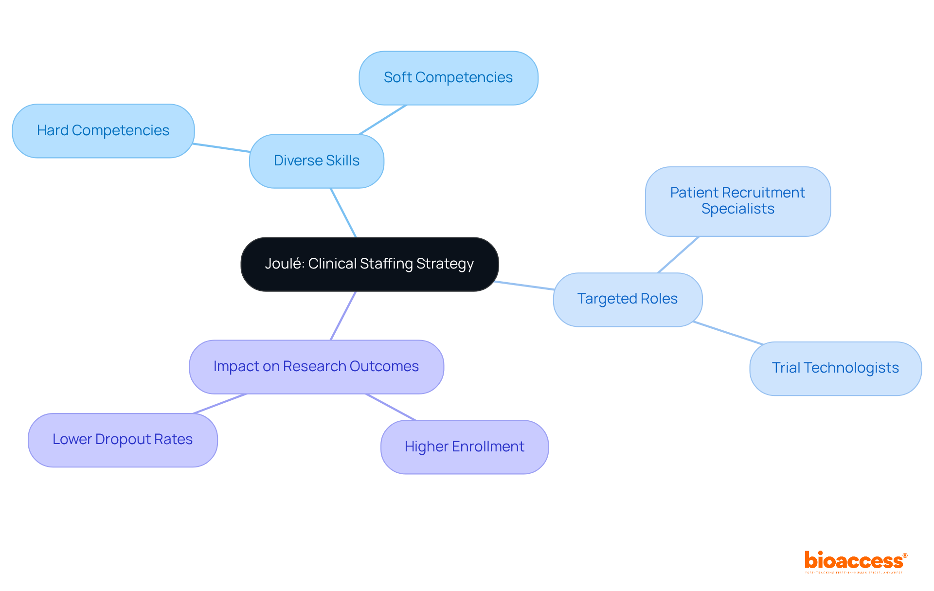 The central node represents Joulé's strategy, with branches showing the skills, roles, and impacts that contribute to effective clinical staffing. Each color-coded section helps you navigate the relationships and importance of each element.