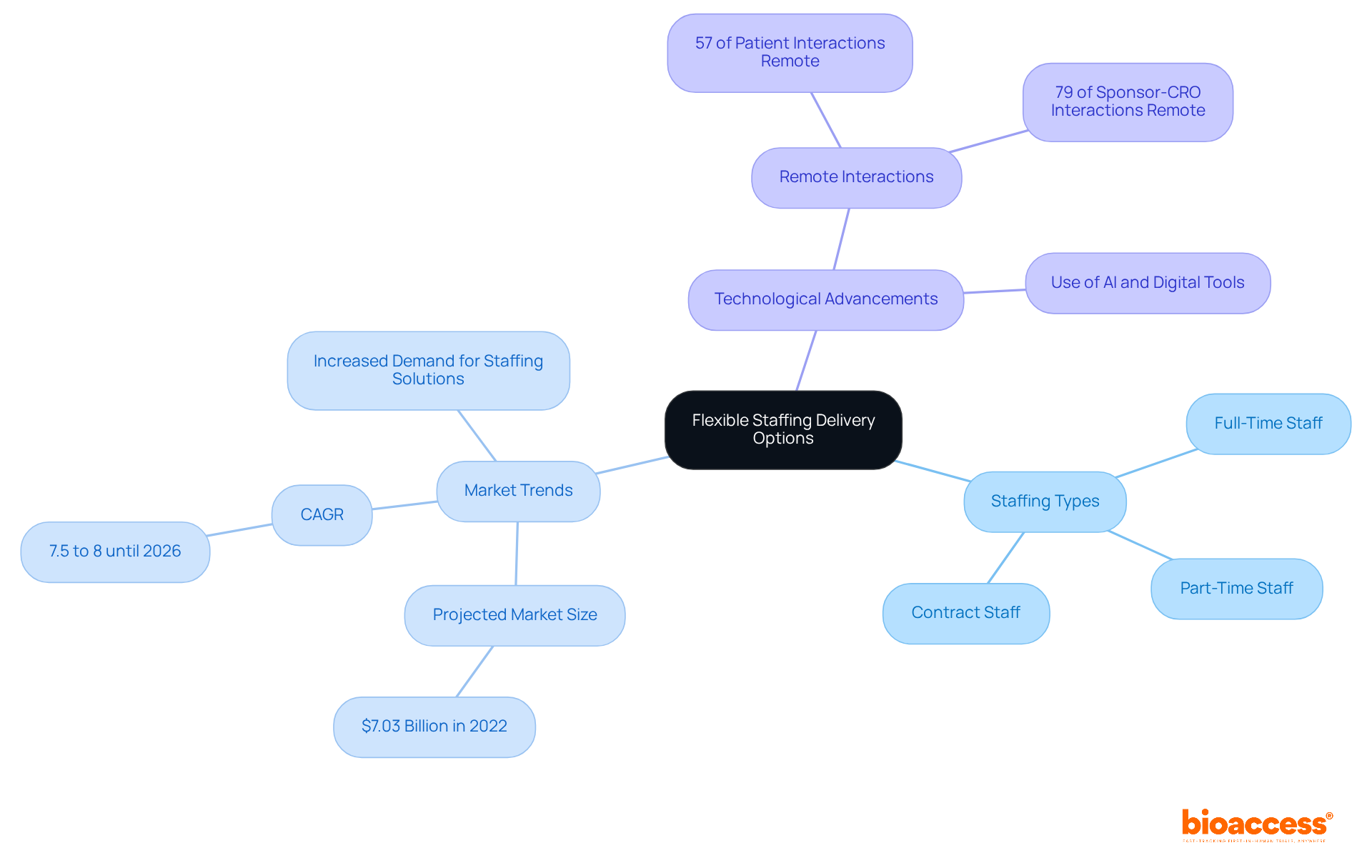 The center represents the core concept of flexible staffing, with branches showing the different types of staff, relevant market trends, and the role of technology. Each section helps illustrate how these factors contribute to effective staffing strategies.