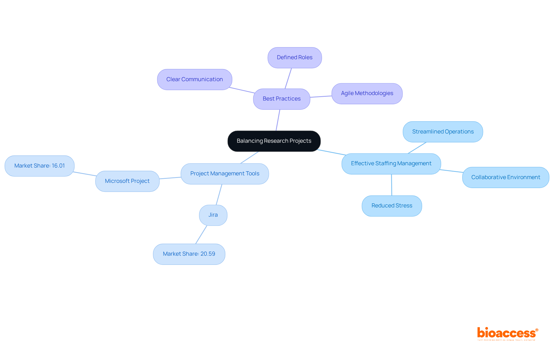 Start at the center with the main topic, and follow the branches to explore different strategies, tools, and practices that can improve project management. Each branch connects to specific details, showing how they contribute to effective staffing.
