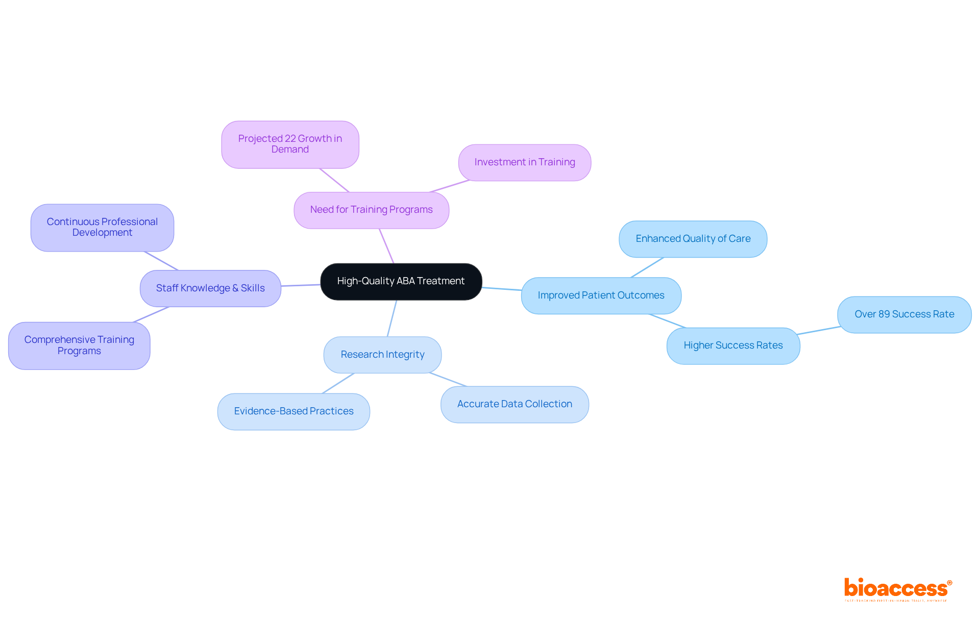 The central node represents the significance of ABA training, with branches illustrating how it impacts various aspects of healthcare staffing and clinical trials. Follow the branches to understand the full scope of its benefits.