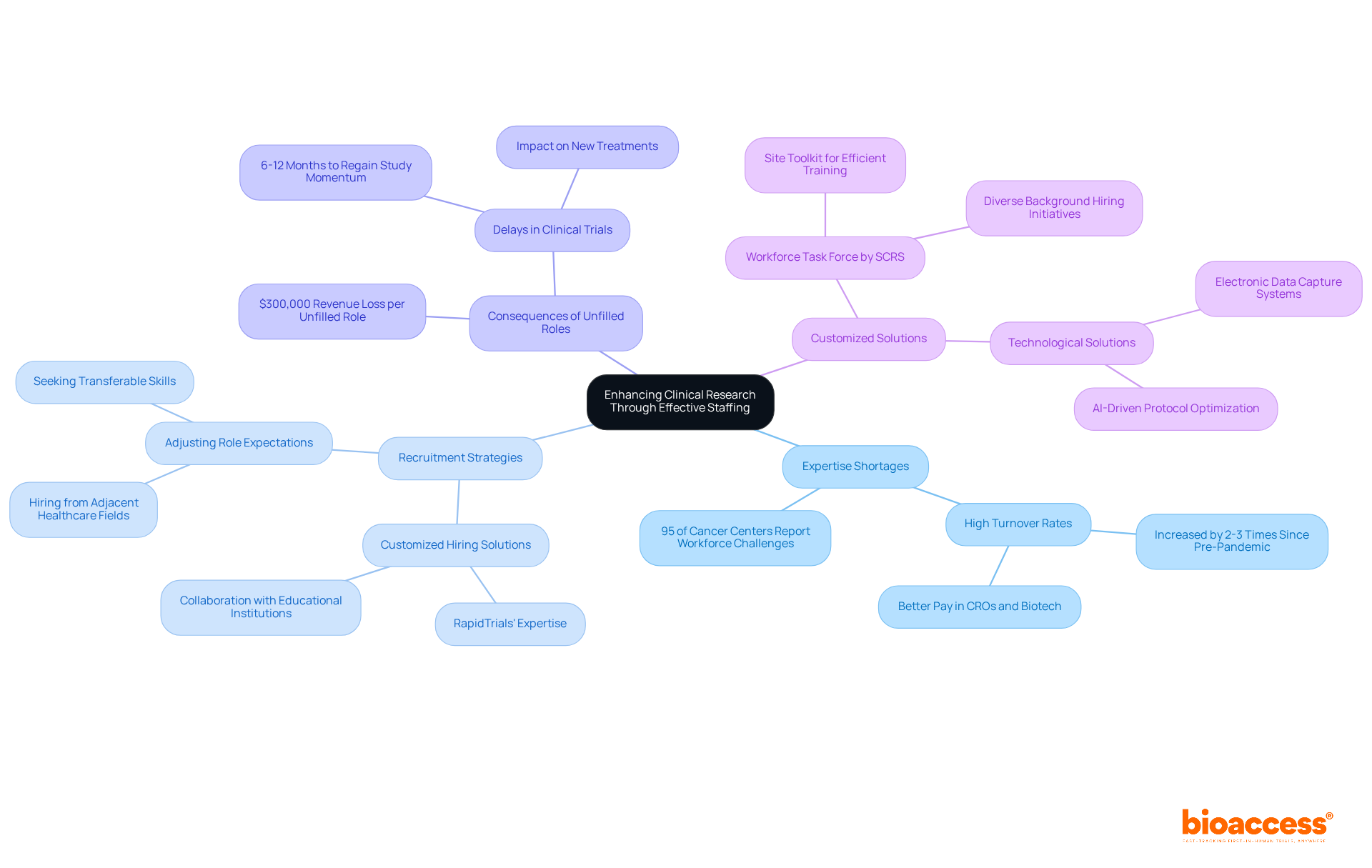 The center shows the main goal of enhancing clinical research, with branches representing key areas of focus. Explore each branch to understand the specific challenges and strategies related to clinical staffing.