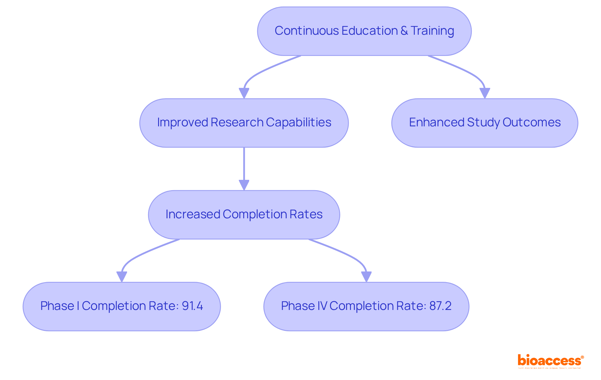 This flowchart shows how continuous training of healthcare practitioners leads to better research capabilities and higher completion rates for clinical studies.