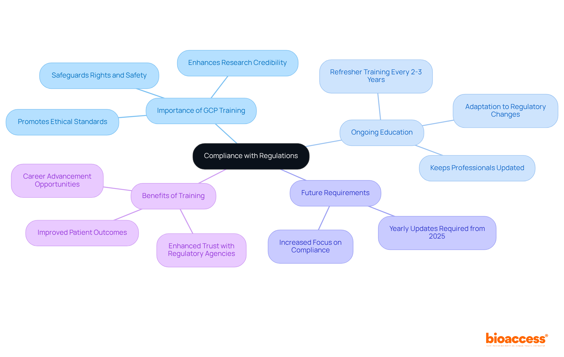 The center represents the importance of compliance, while the branches illustrate key aspects of GCP training and its impact on clinical staffing and research credibility. Follow the branches to explore how each point connects to the overall theme.