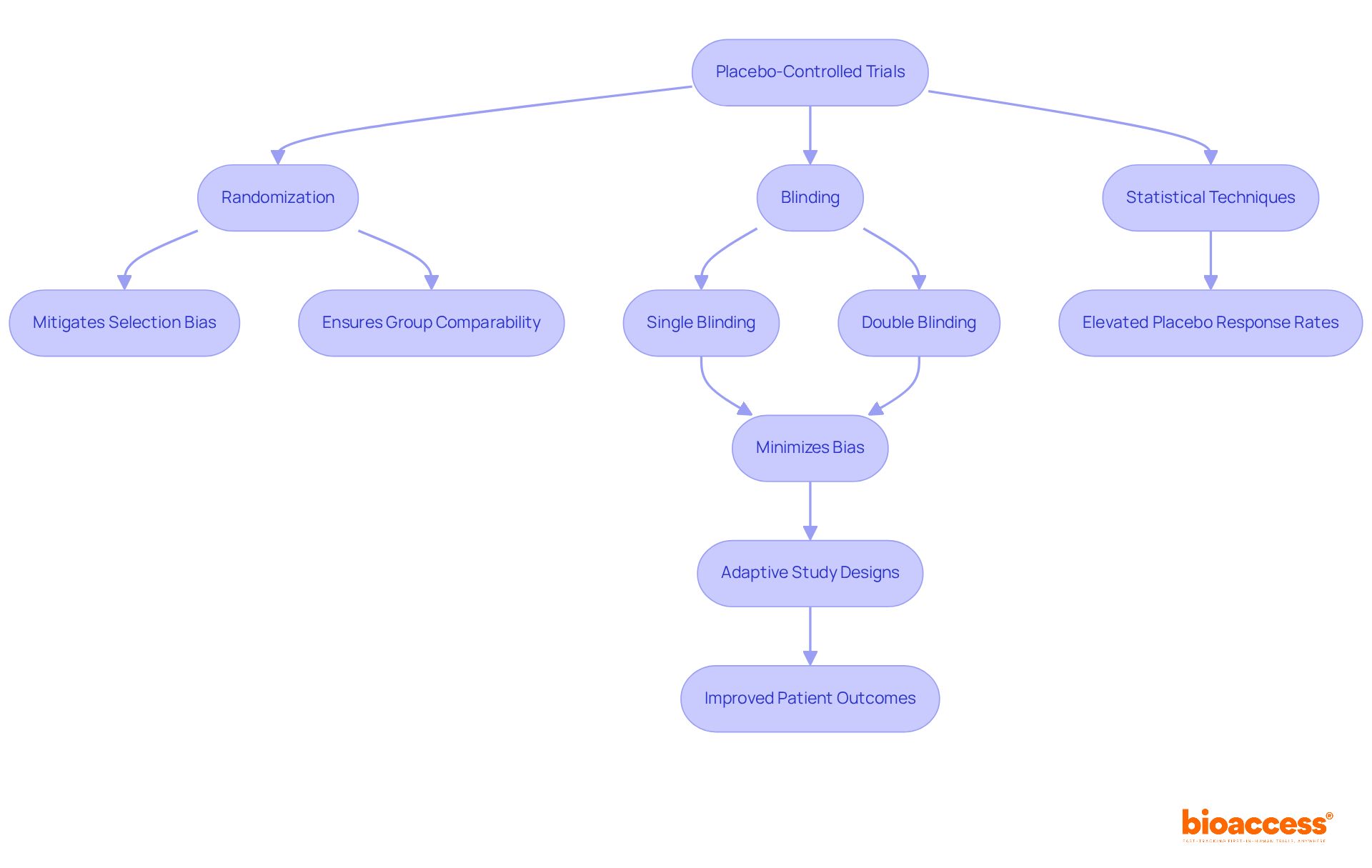 This flowchart outlines the key methodologies in placebo-controlled trials. Each box represents a critical component, with arrows showing how they connect and build upon one another to ensure reliable research outcomes.