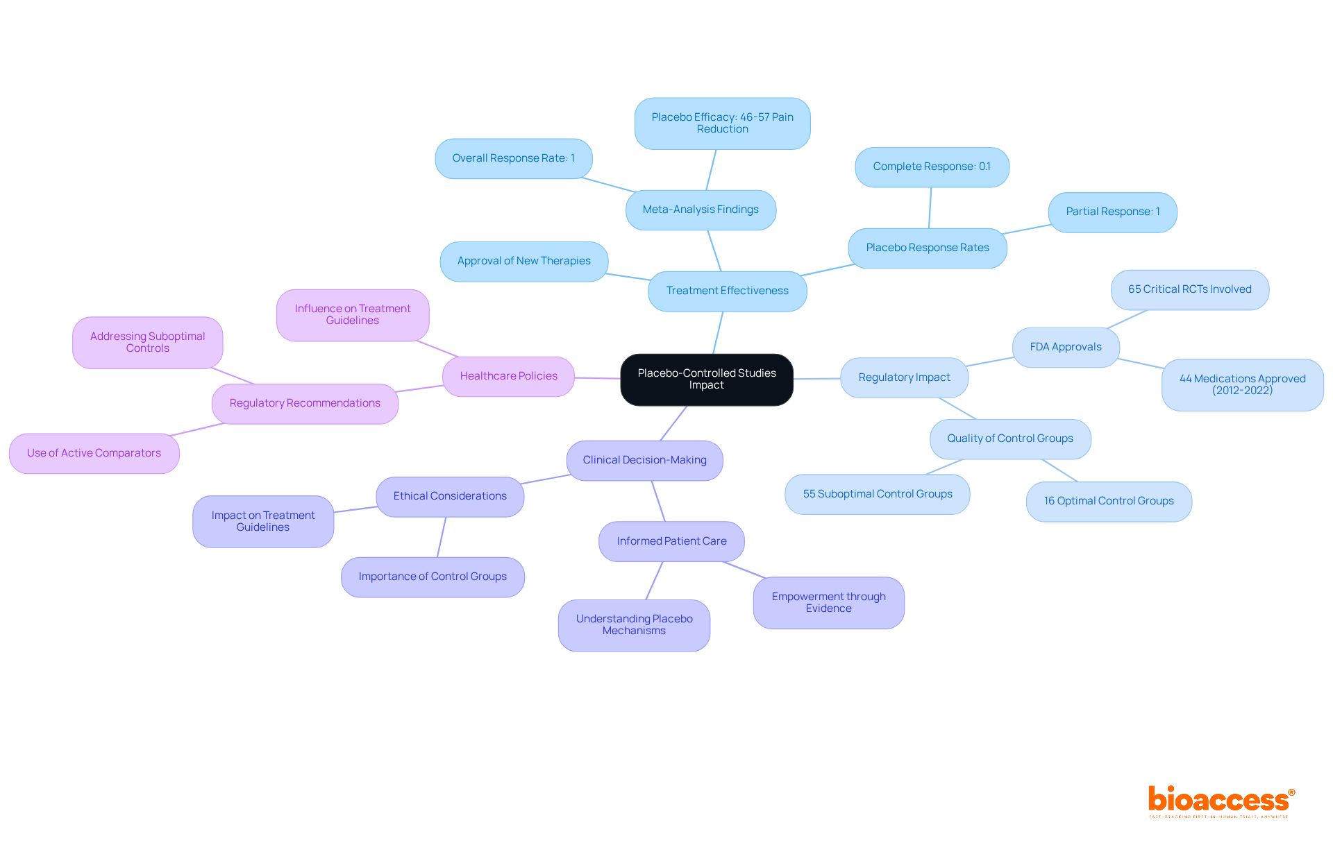 The center shows the core idea of placebo-controlled studies. Each branch represents a major theme, with further details expanding on how these studies influence various aspects of clinical practice.