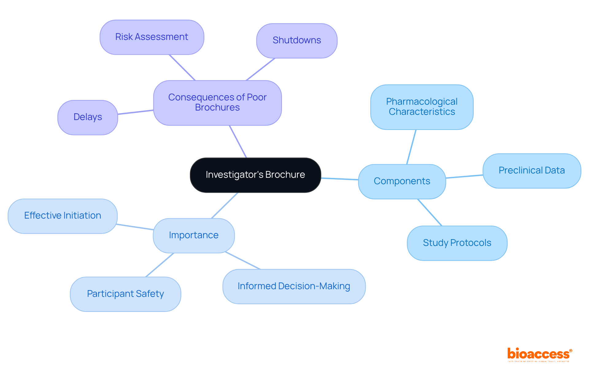The central node represents the Investigator's Brochure, with branches showing its components, importance, and the consequences of having a poorly constructed brochure. Each color-coded branch helps you understand how each part connects to the main idea.