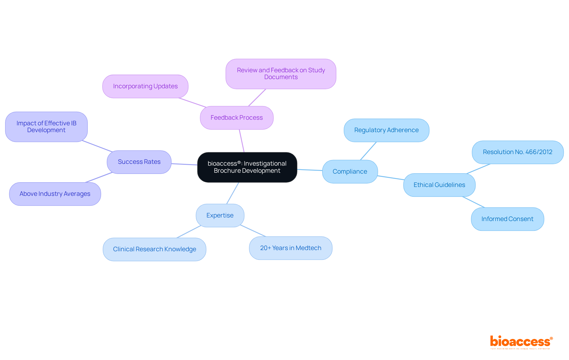 This mindmap starts with bioaccess® at the center, branching out to show how various elements contribute to effective investigational brochure development and, ultimately, successful clinical trials.