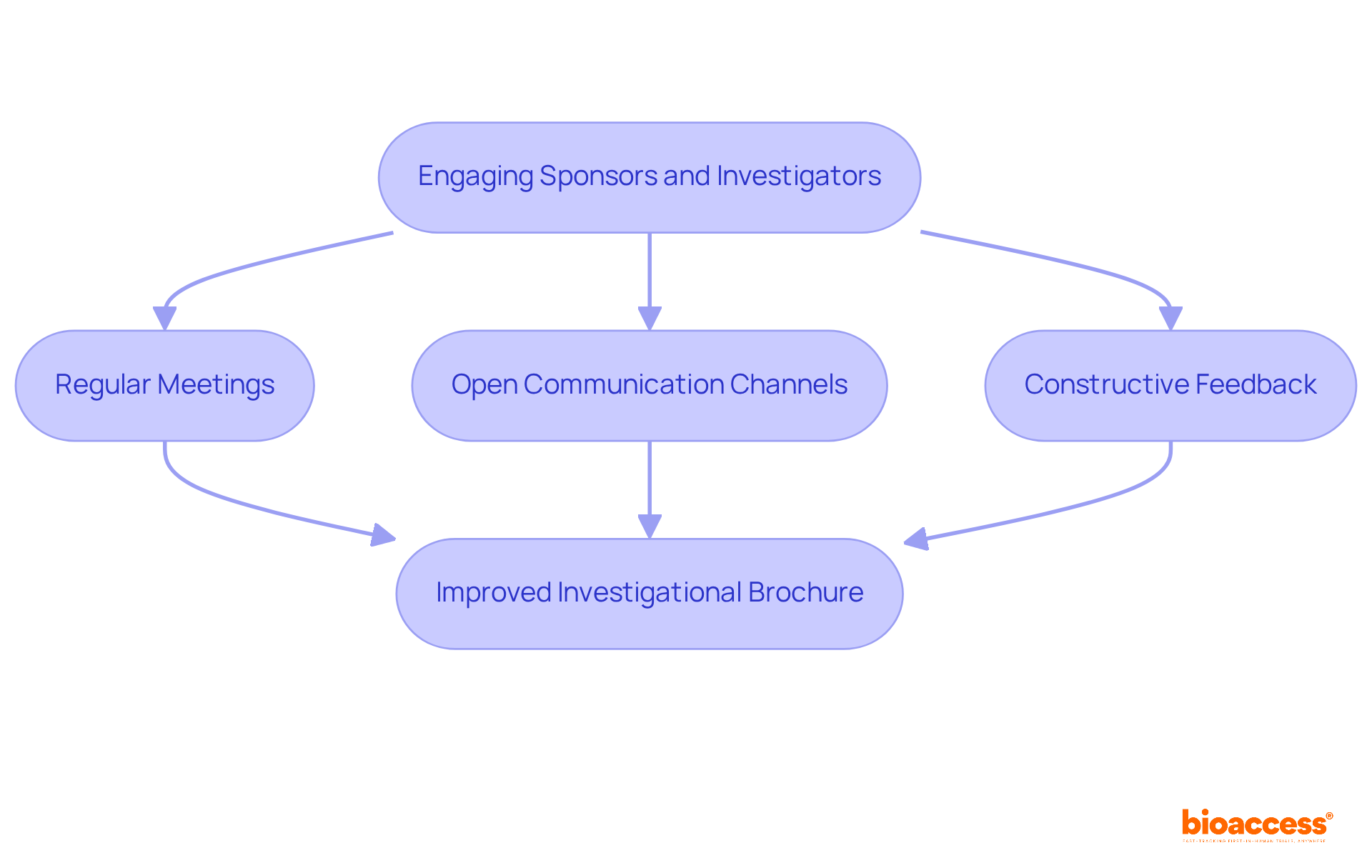 The flowchart outlines the steps taken to involve sponsors and investigators in developing the brochure. Each box represents a key activity that enhances the final product, leading to better compliance and outcomes.