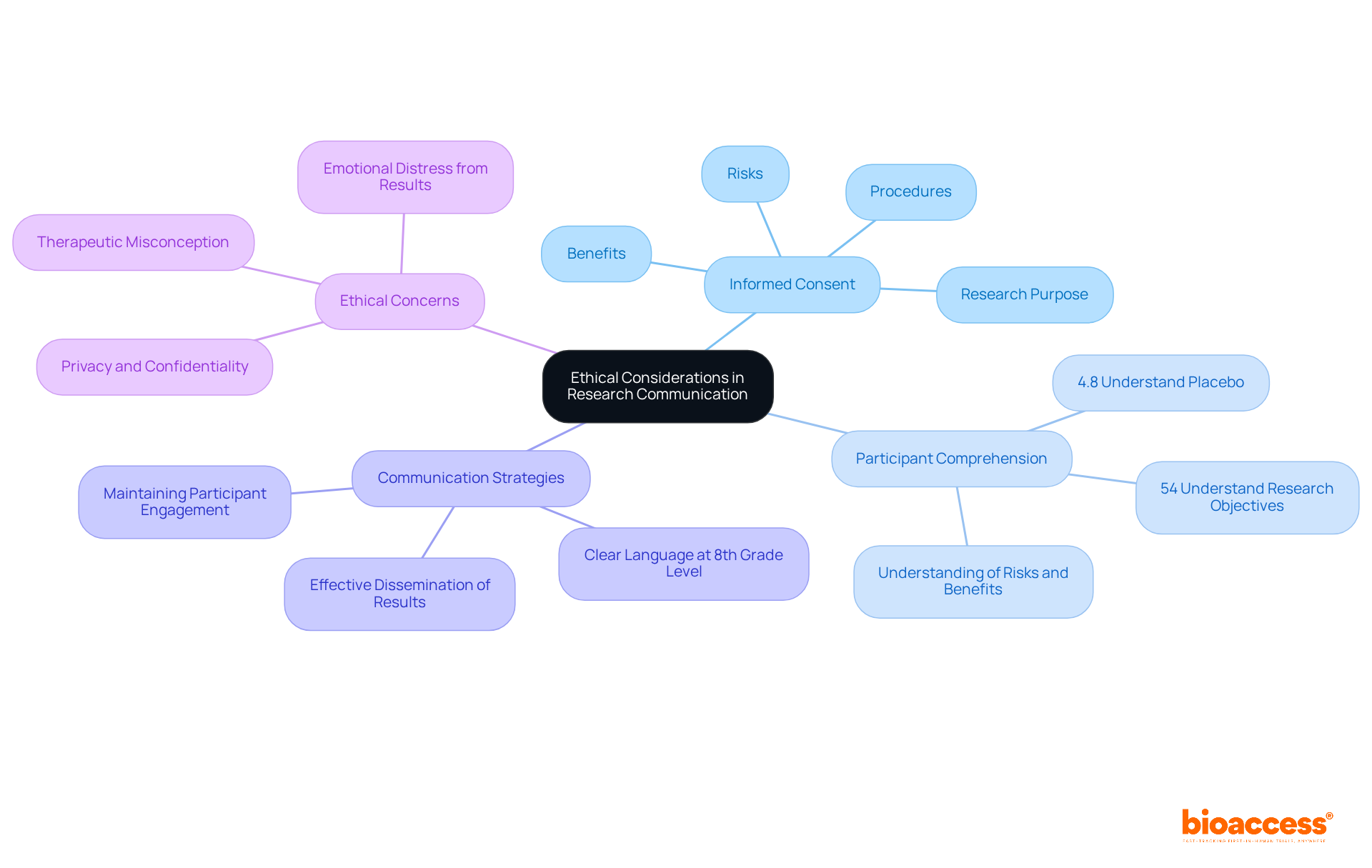 Start in the center with the main topic, then follow the branches to explore various aspects of ethical communication in research. Each branch represents a key point, and the sub-branches provide deeper insights or statistics related to that point.